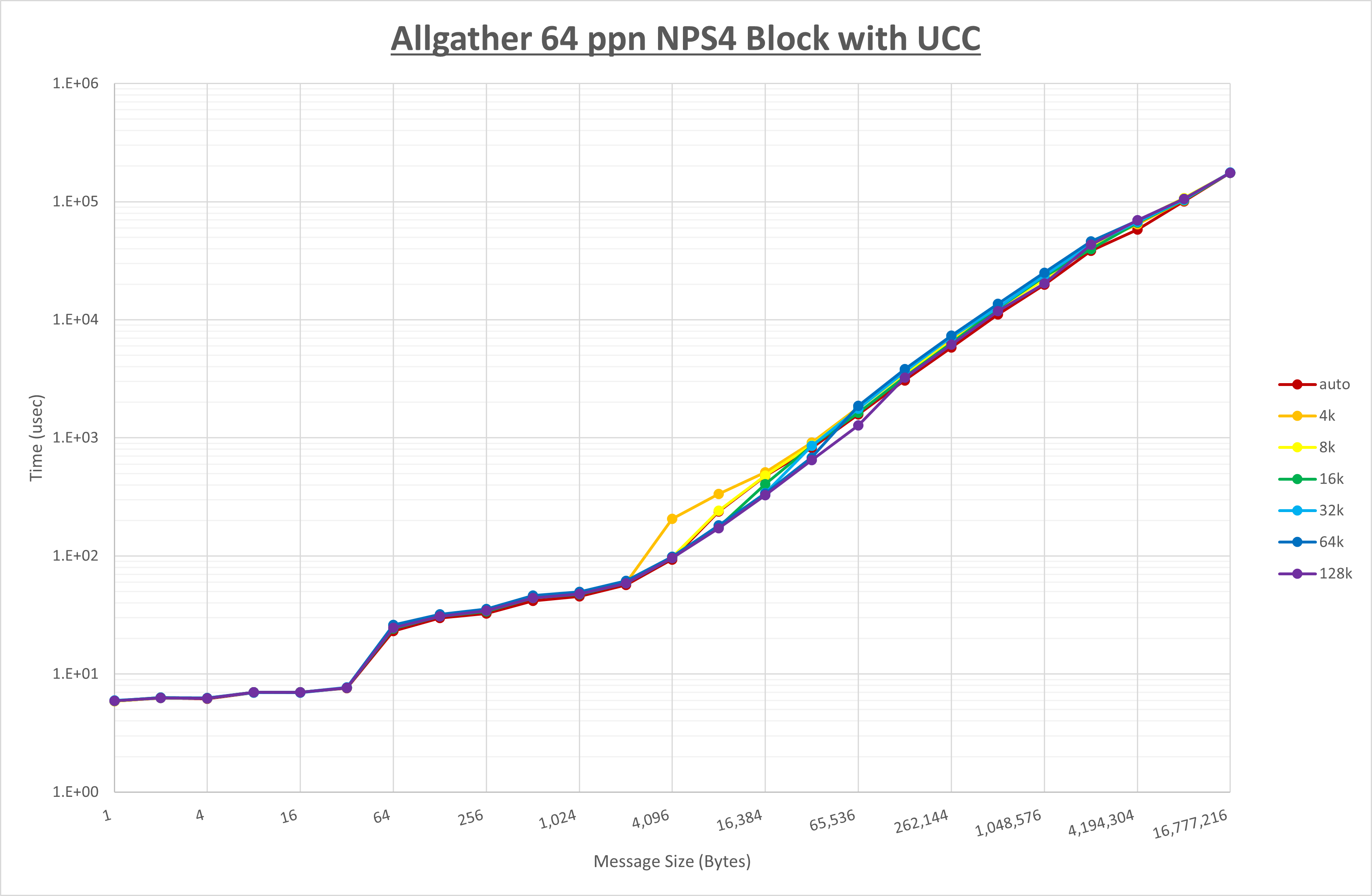 Allgather 64 processes NPS4 UCC