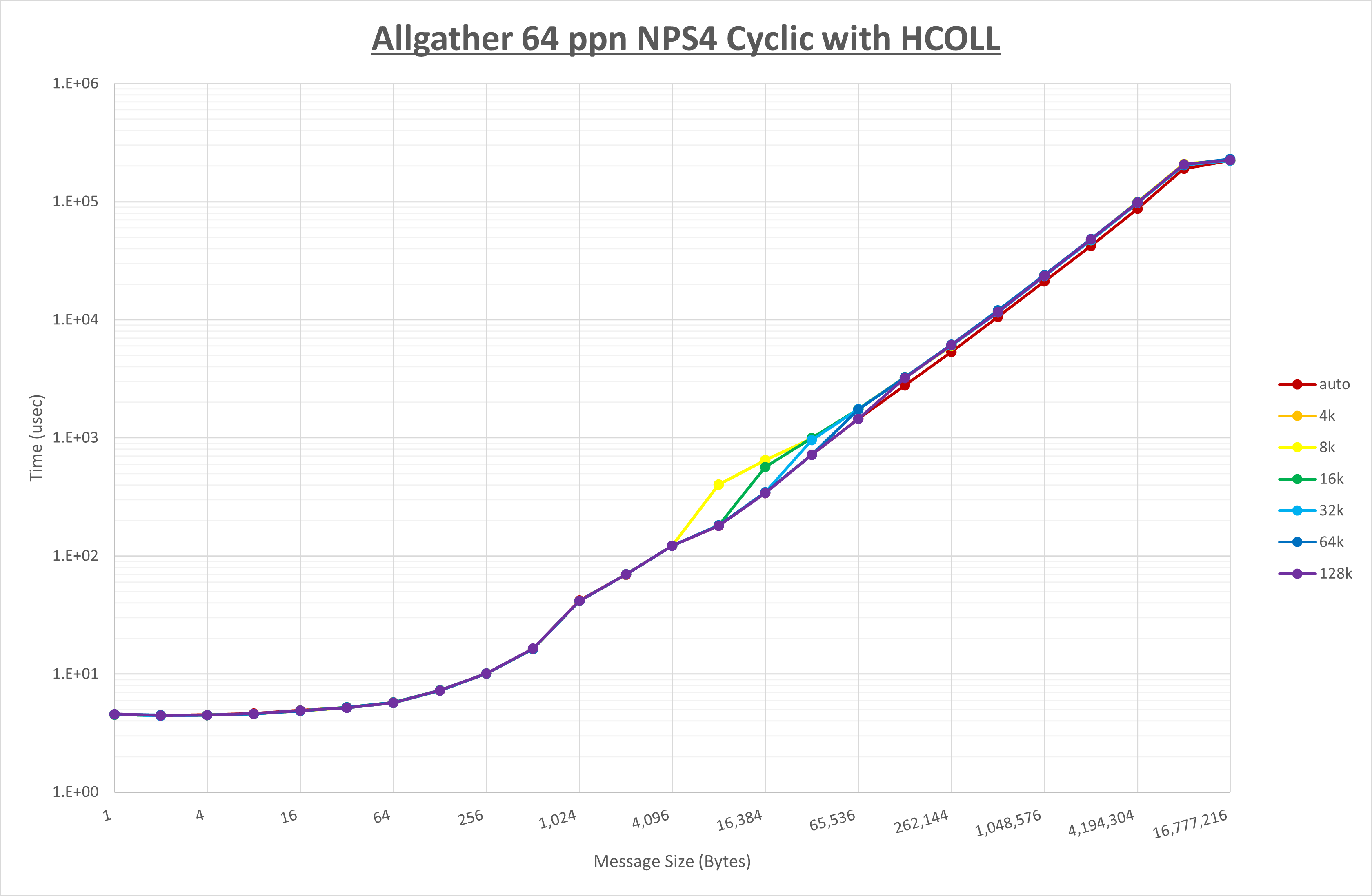 Allgather 64 processes NPS4 HCOLL