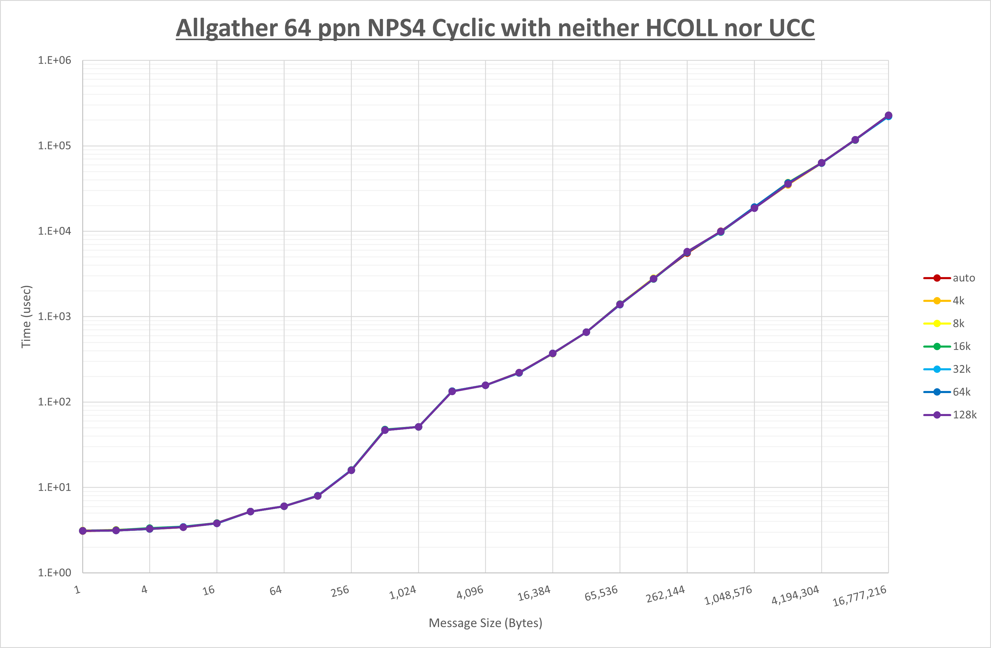 Allgather 64 processes NPS4 no coll