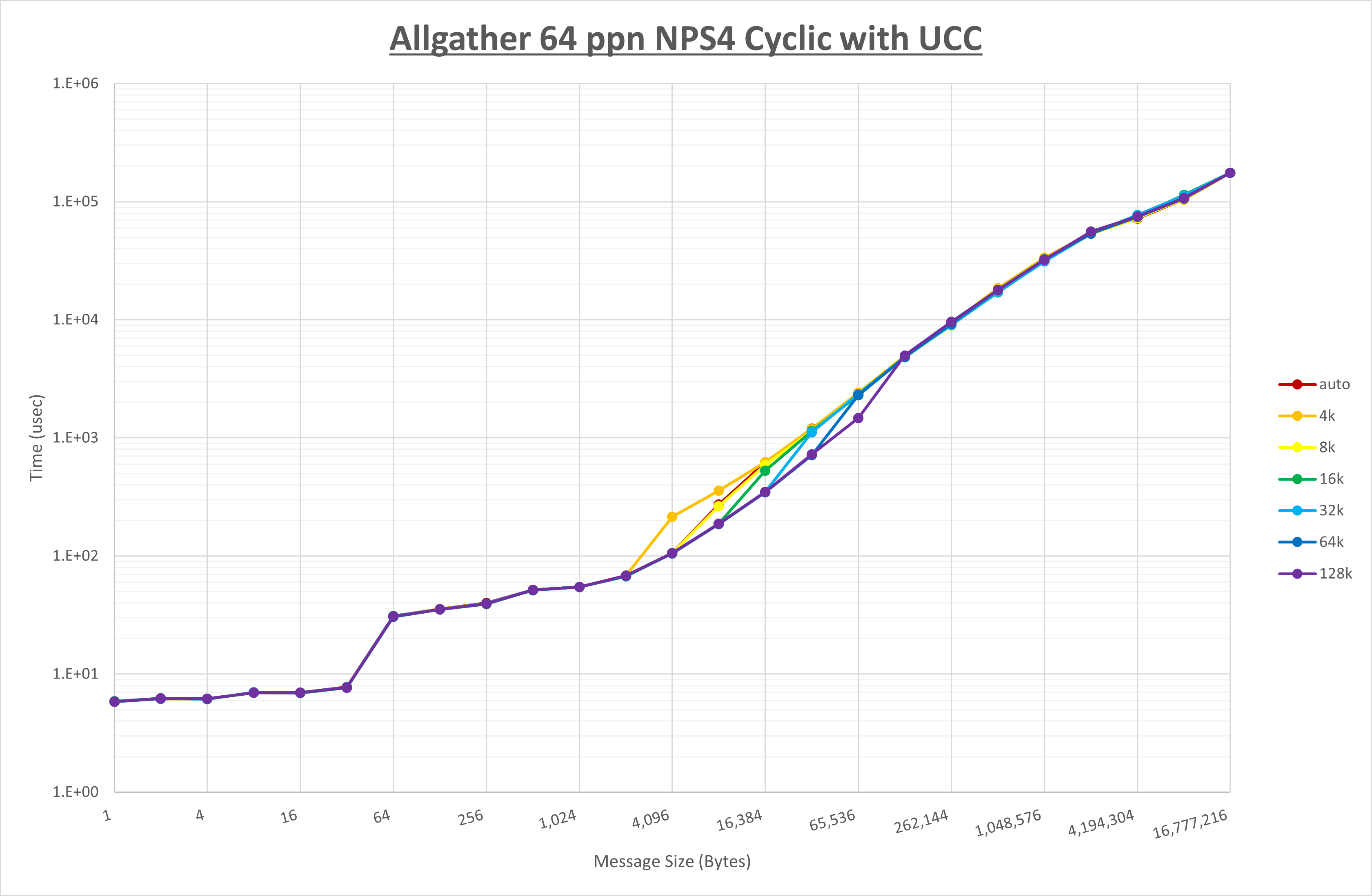 Allgather 64 processes NPS4 UCC