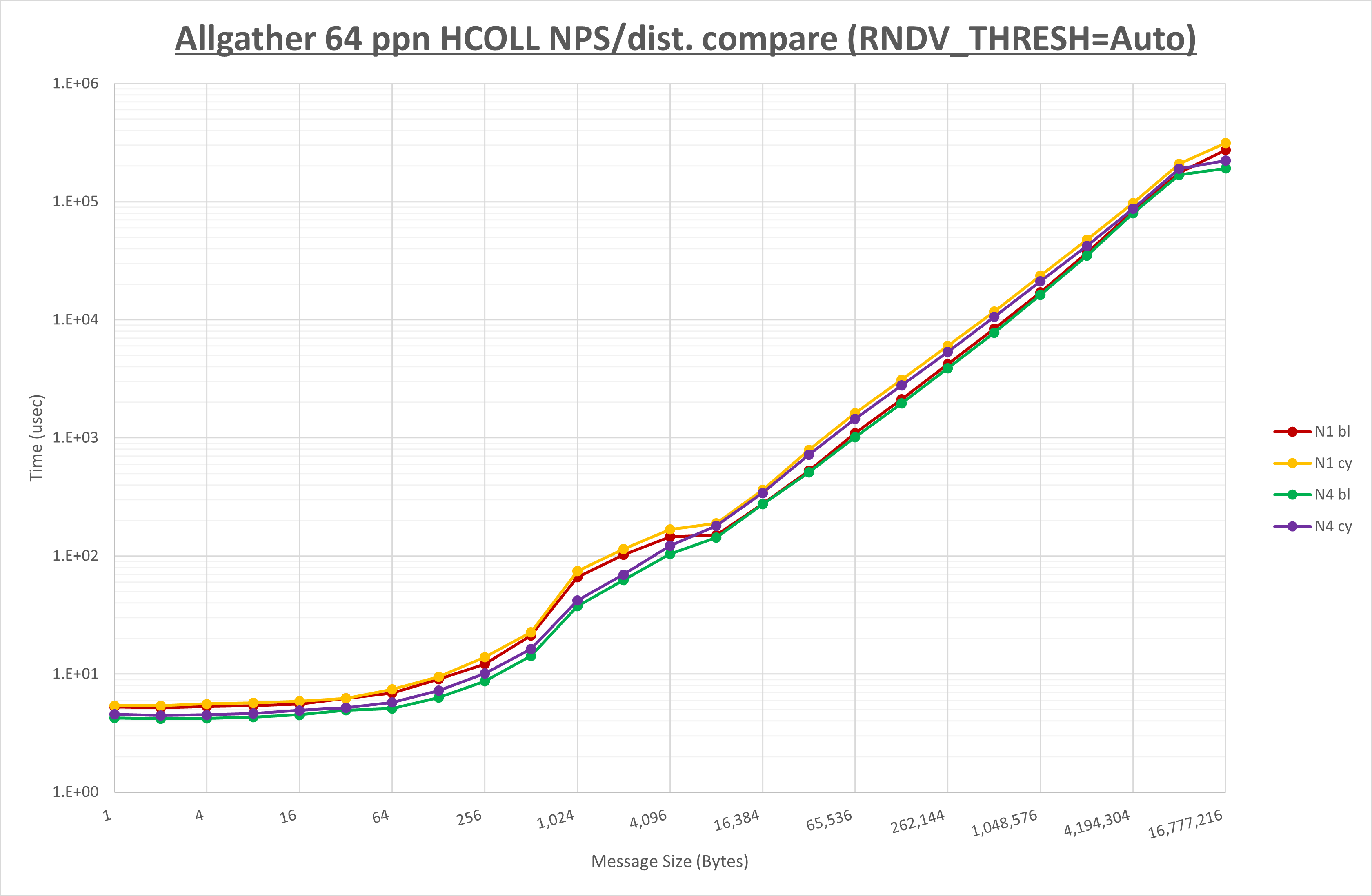 Allgather 64 processes HCOLL