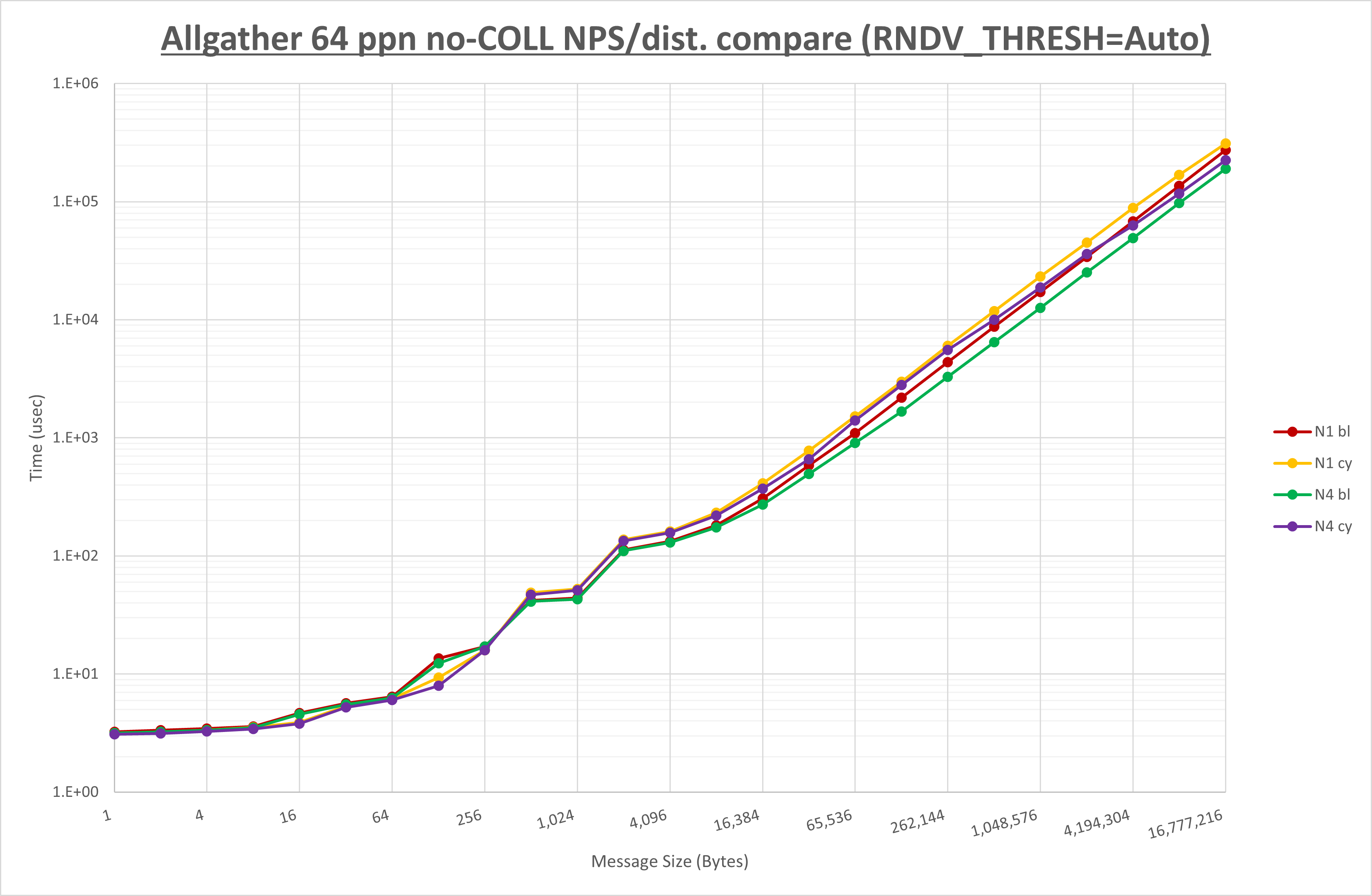 Allgather 64 processes no coll