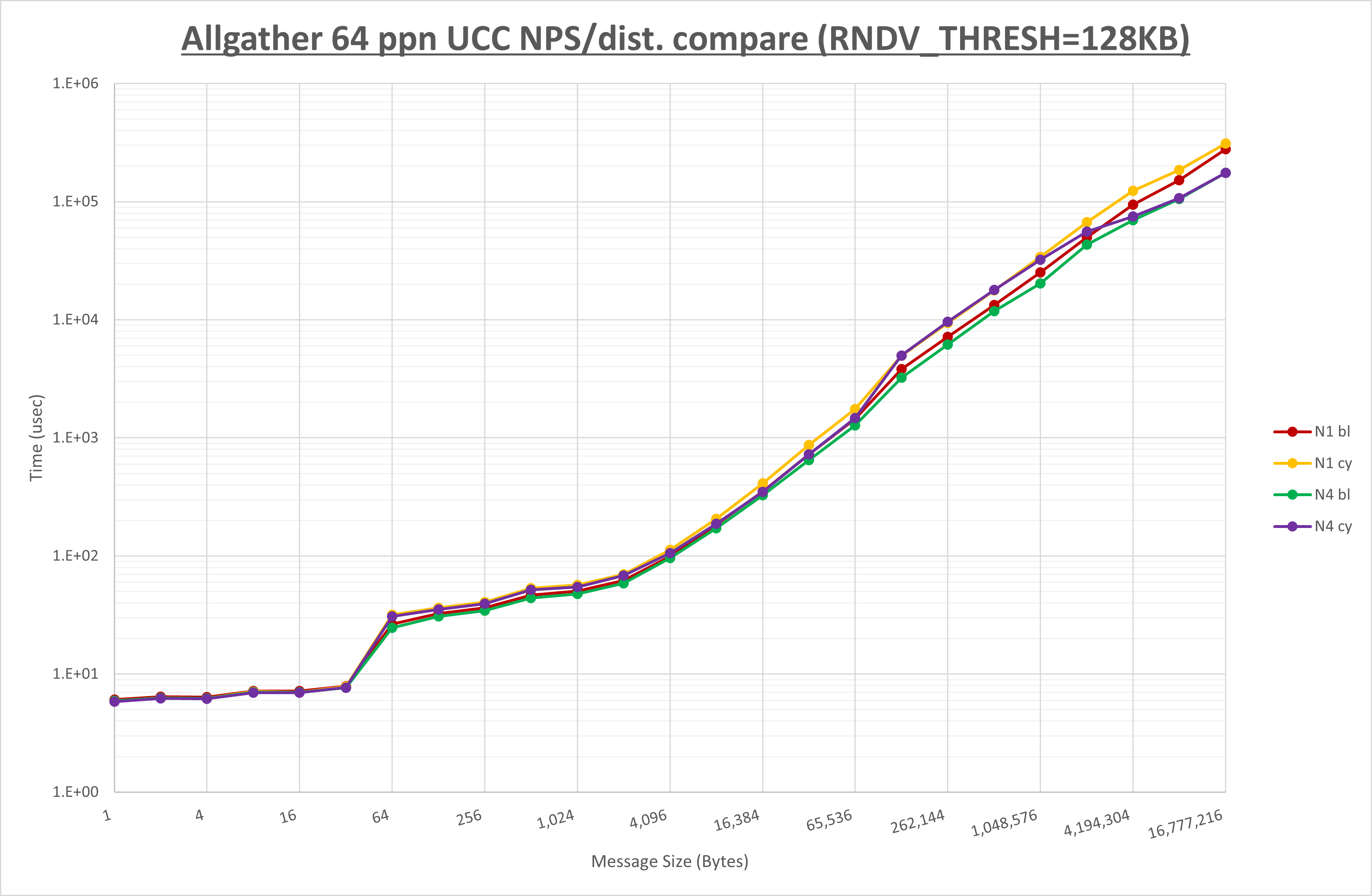 Allgather 64 processes UCC