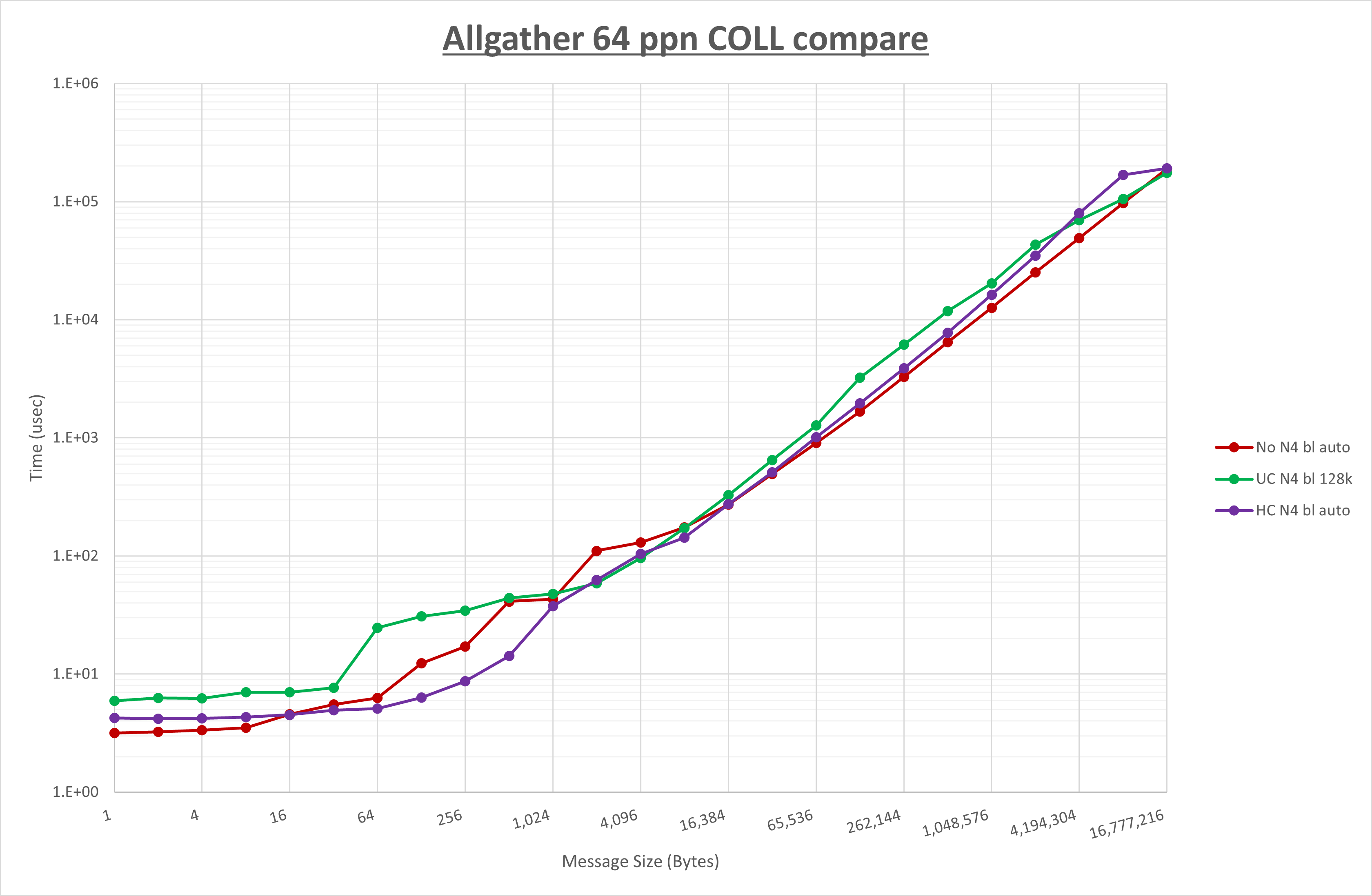 Allgather 64 processes