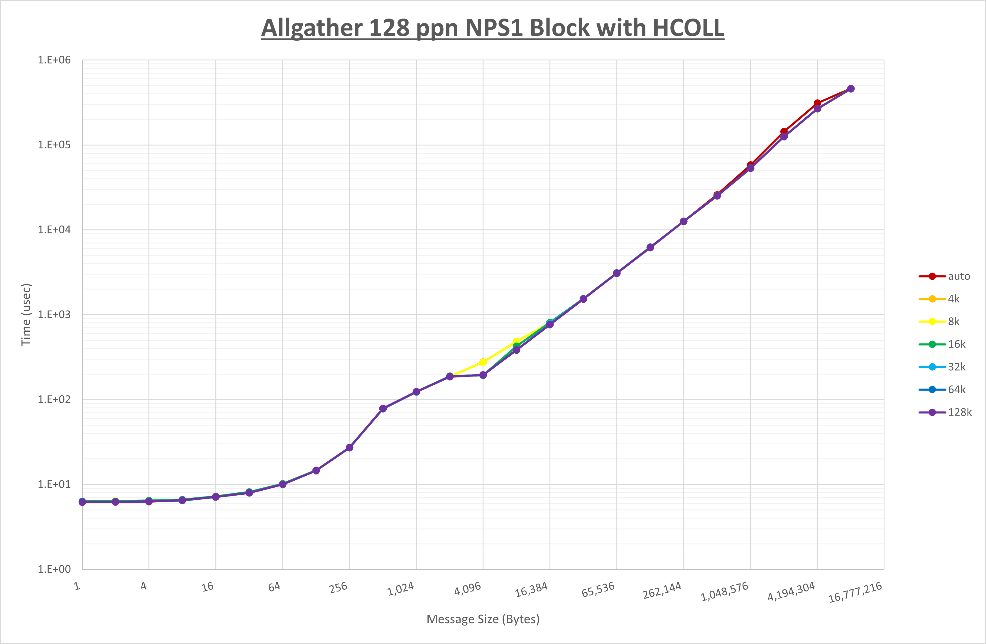 Allgather 128 processes NPS1 HCOLL
