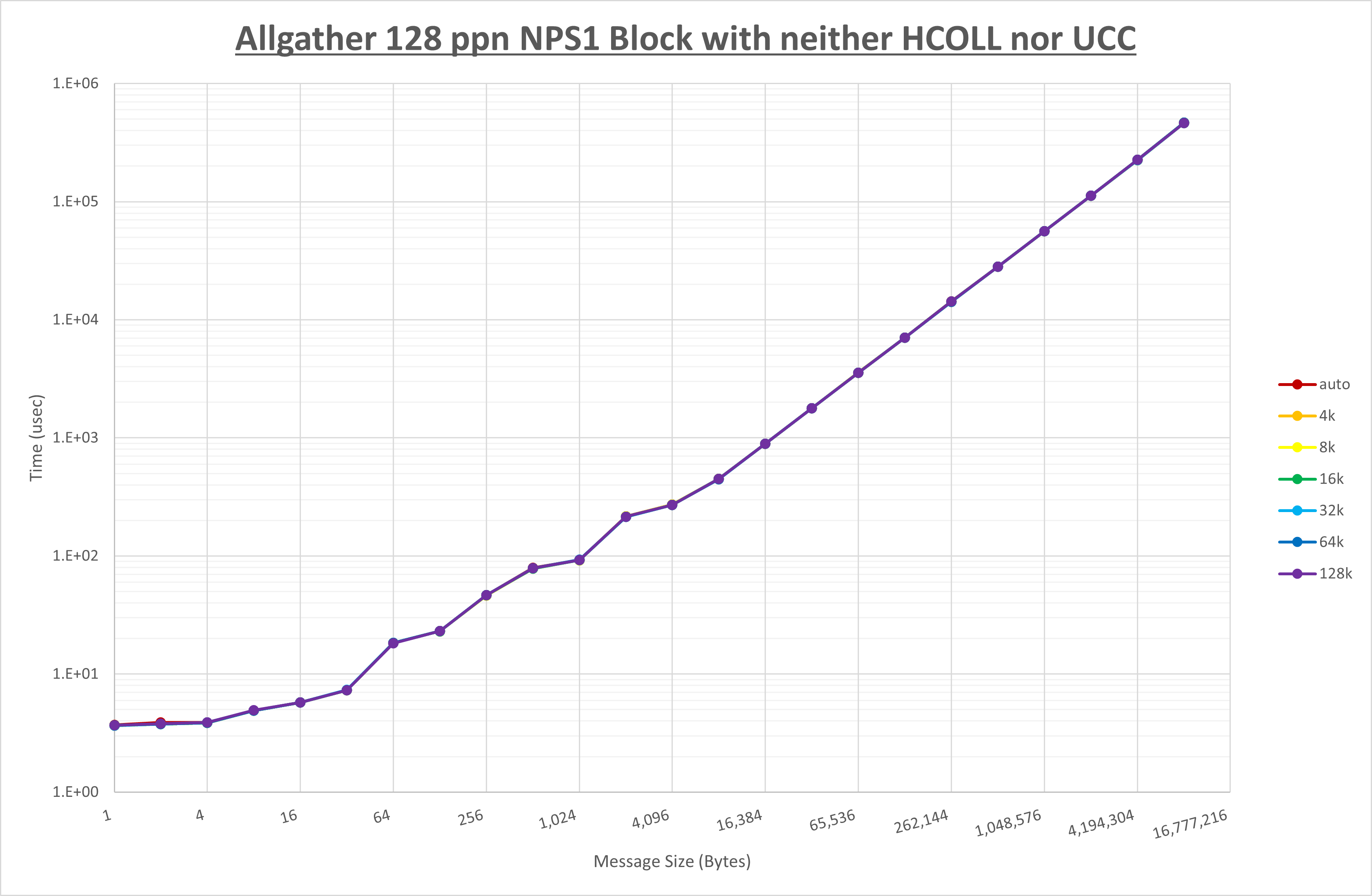 Allgather 128 processes NPS1 no coll