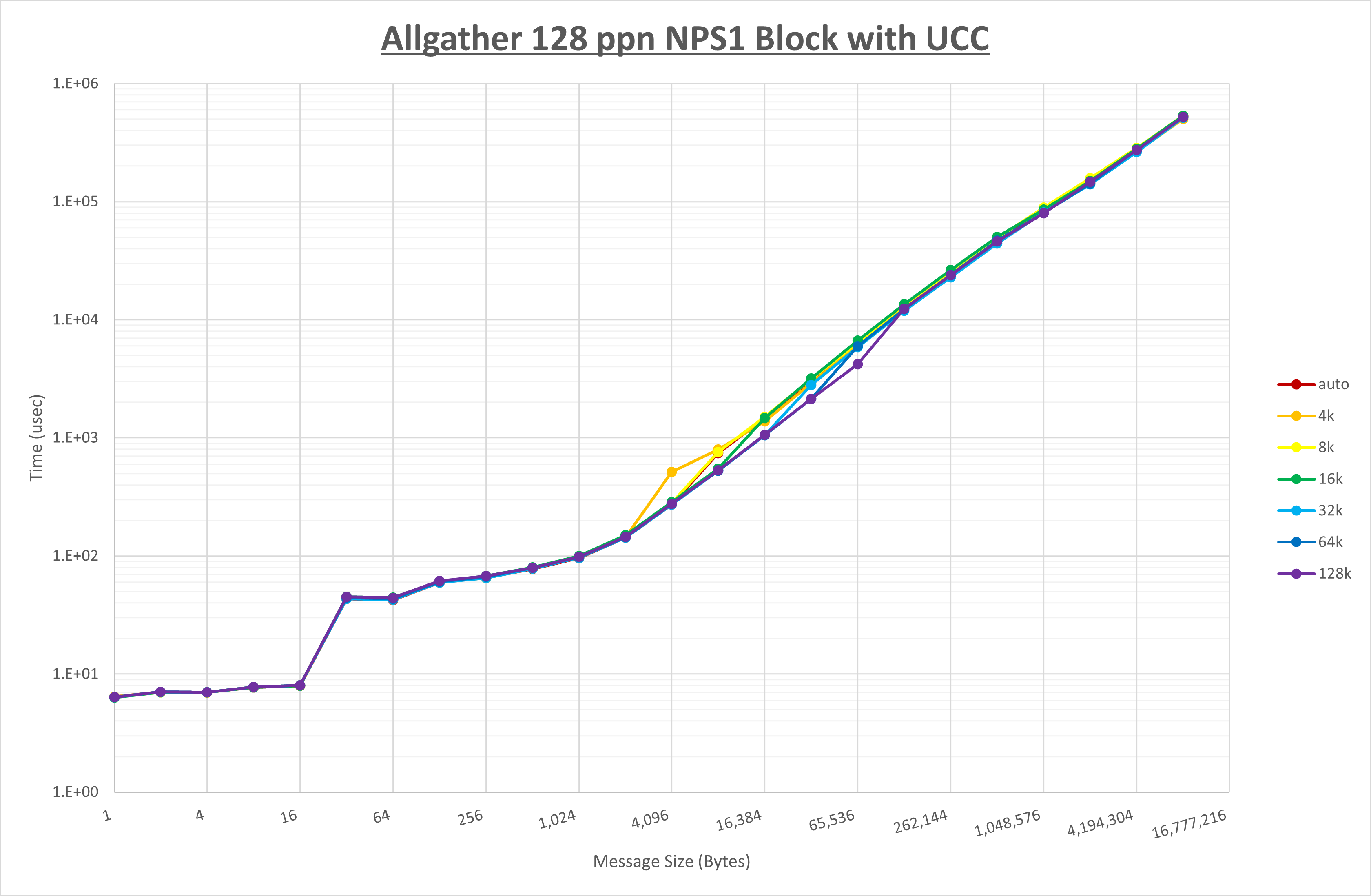 Allgather 128 processes NPS1 UCC