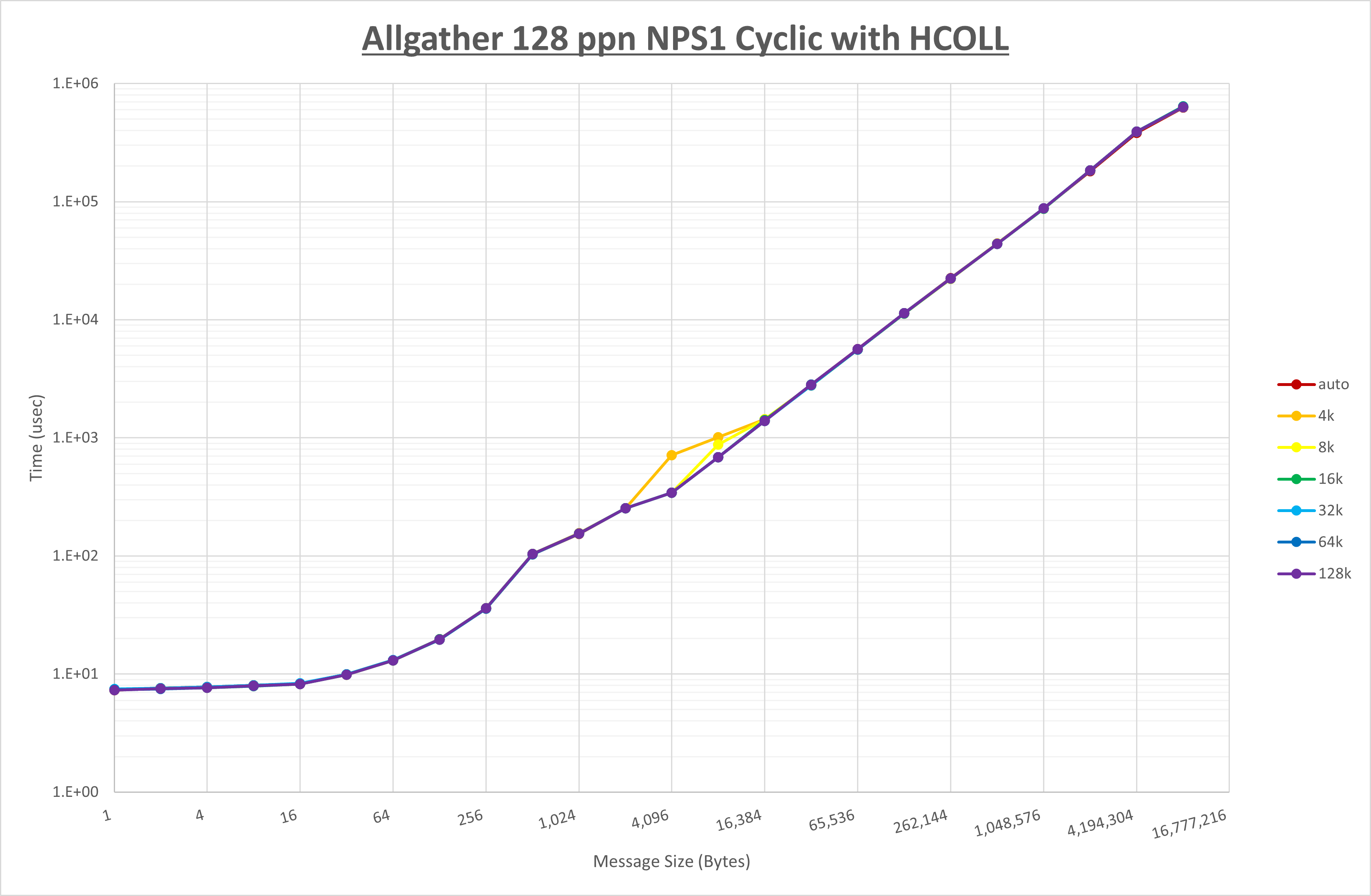 Allgather 128 processes NPS1 HCOLL