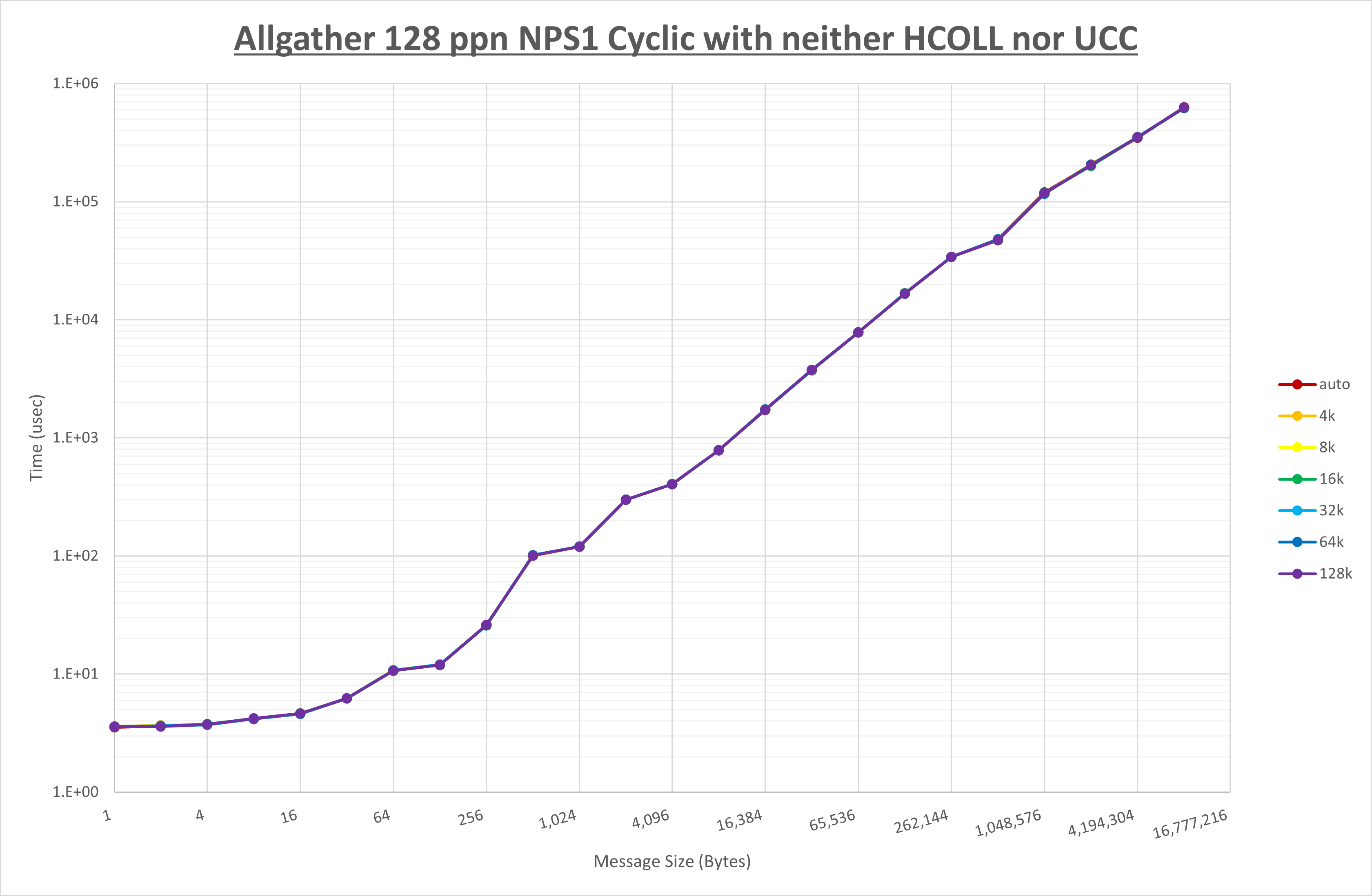 Allgather 128 processes NPS1 no coll