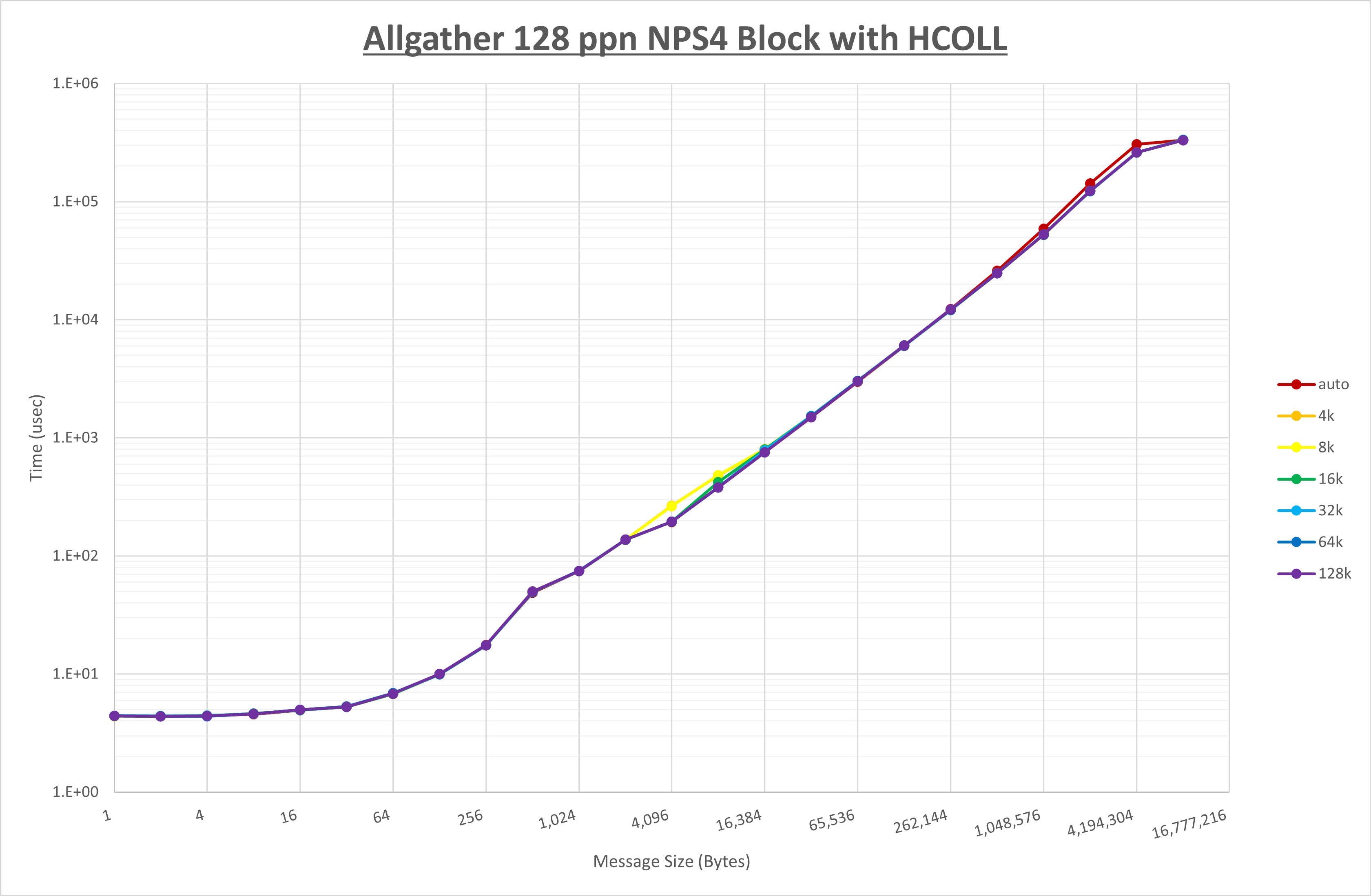 Allgather 128 processes NPS4 HCOLL
