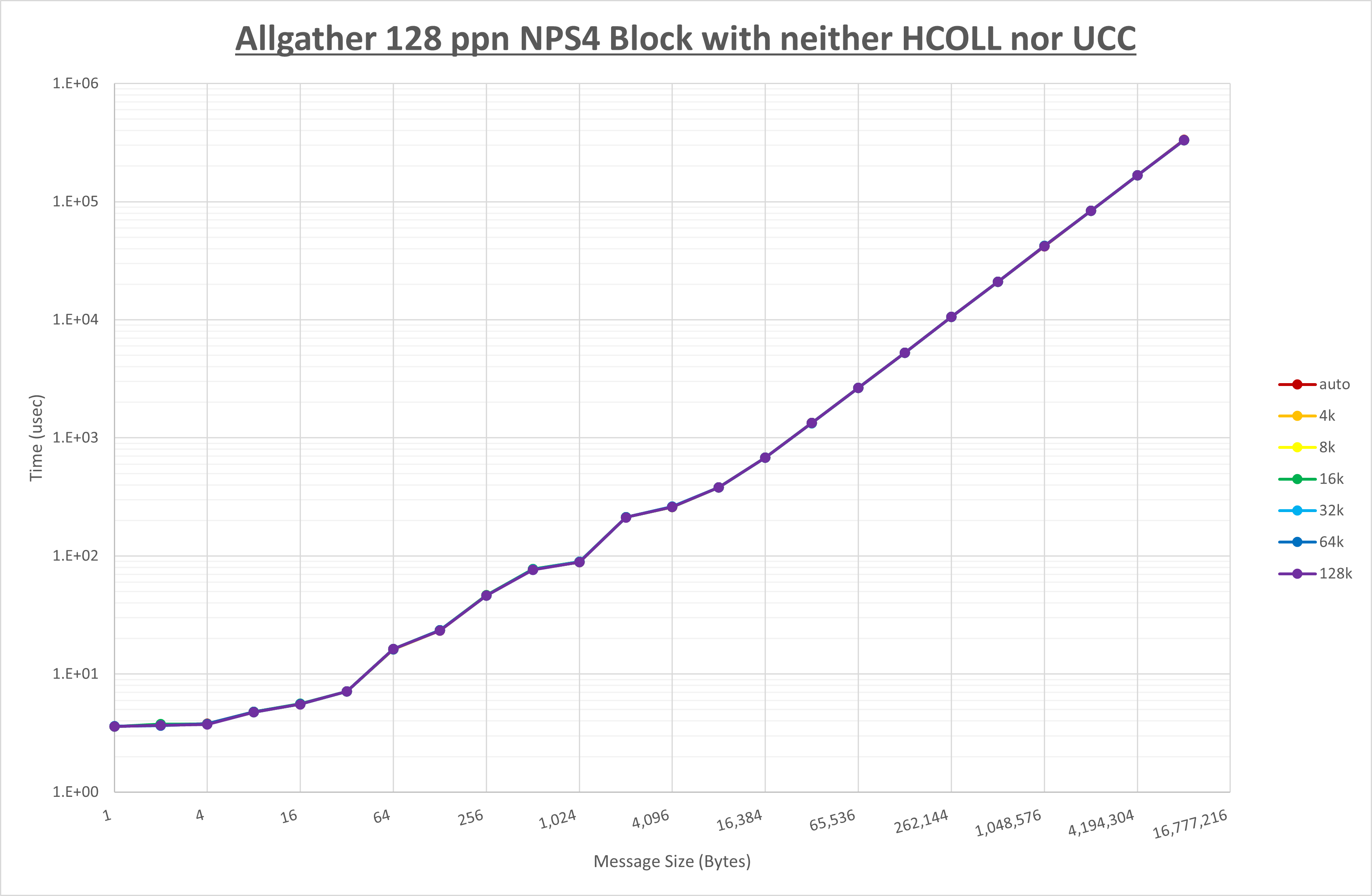 Allgather 128 processes NPS4 no coll
