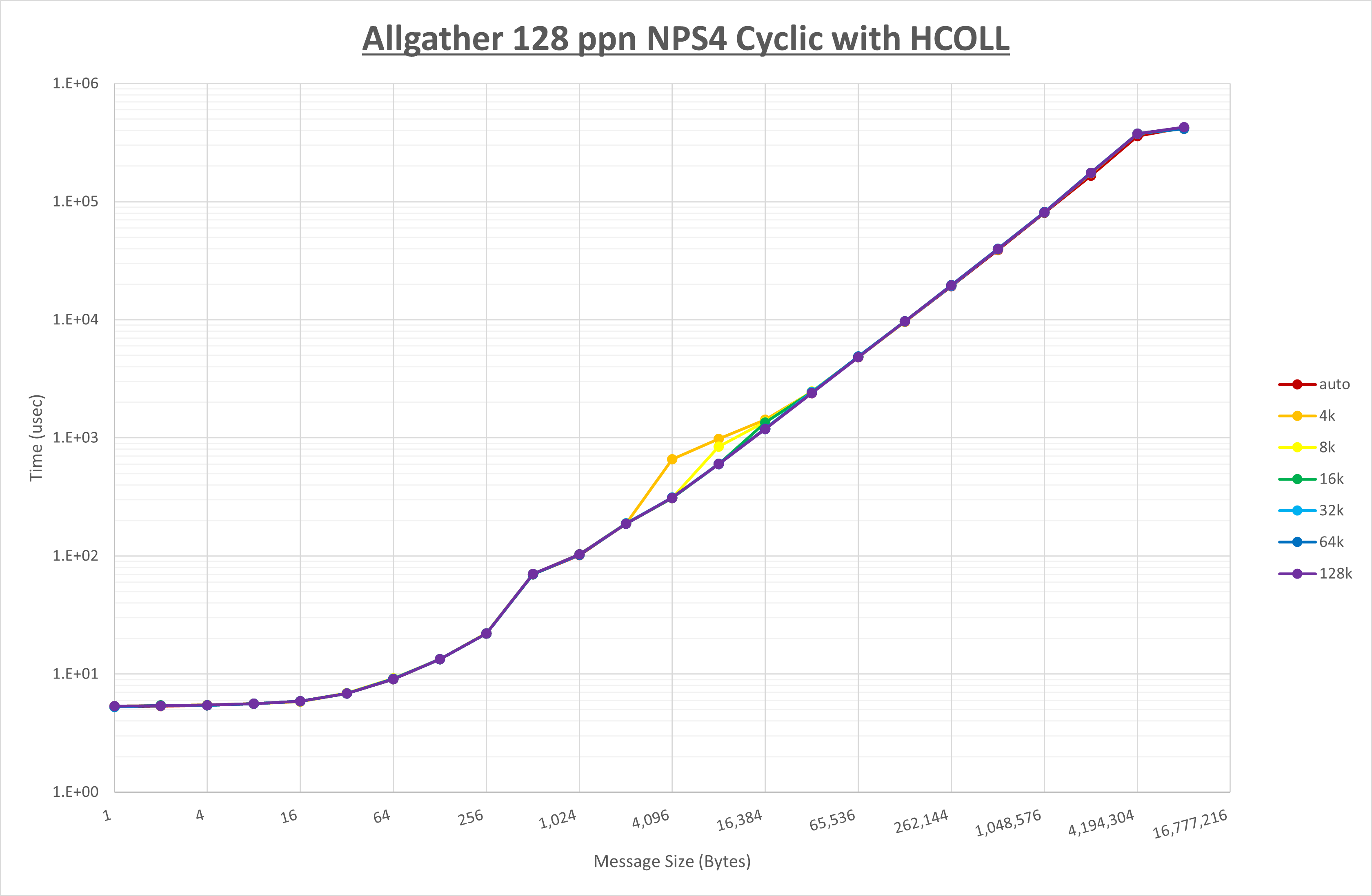 Allgather 128 processes NPS4 HCOLL