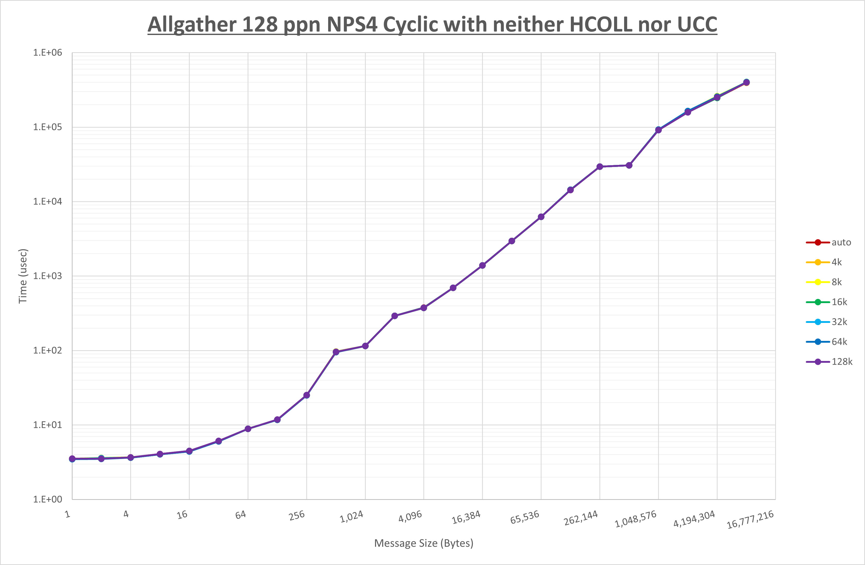 Allgather 128 processes NPS4 no coll