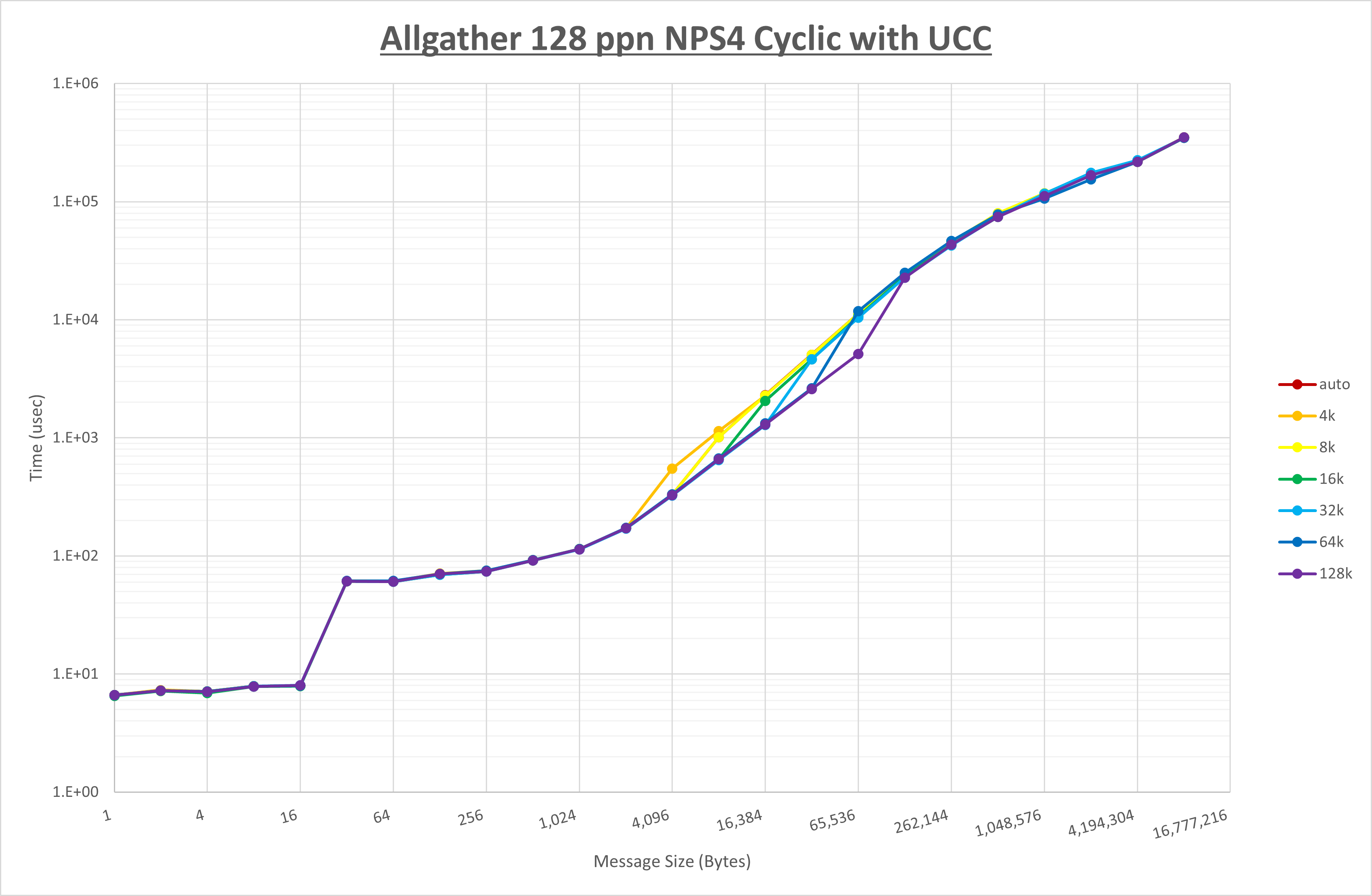 Allgather 128 processes NPS4 UCC