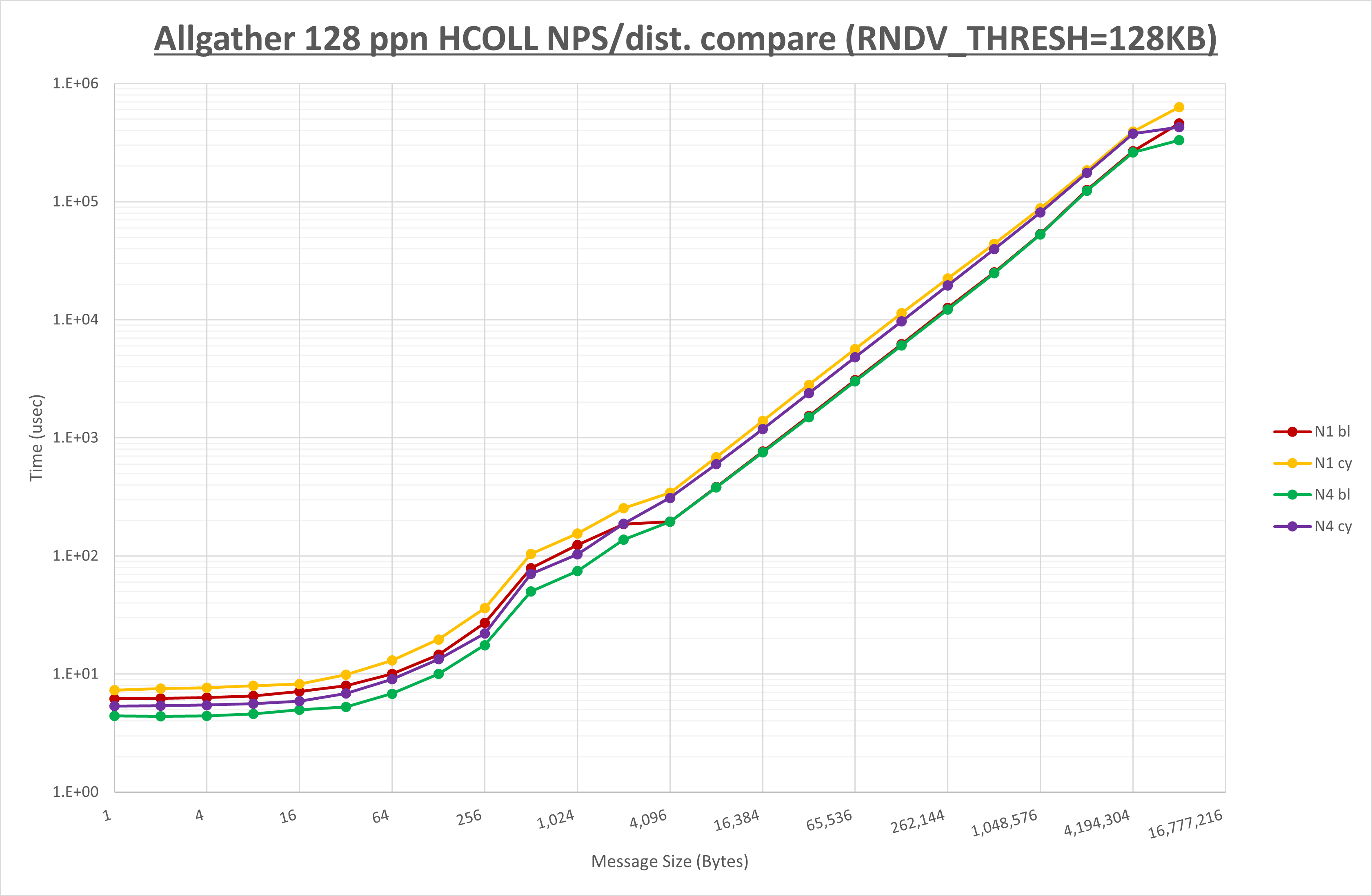 Allgather 128 processes HCOLL