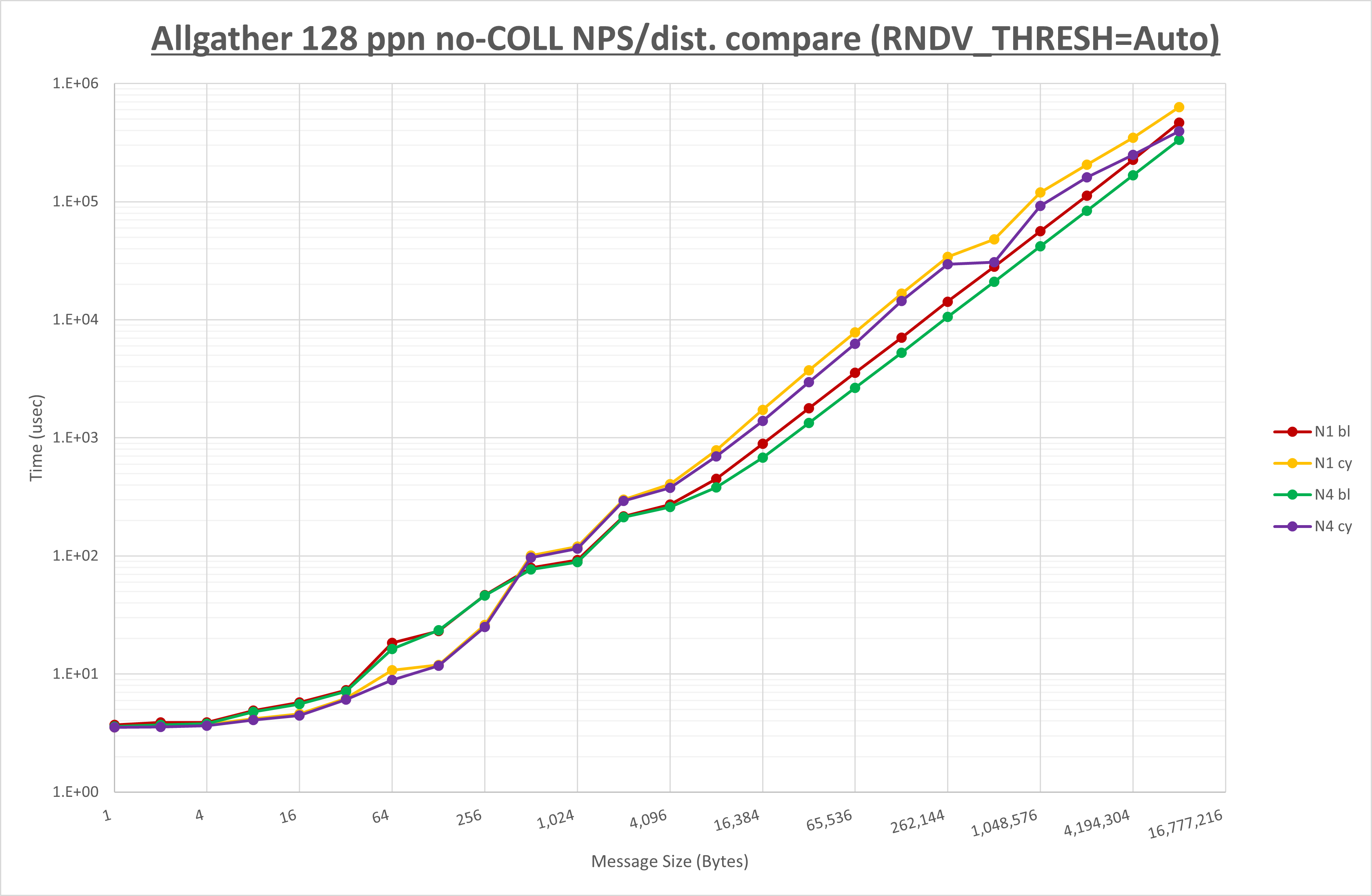 Allgather 128 processes no coll