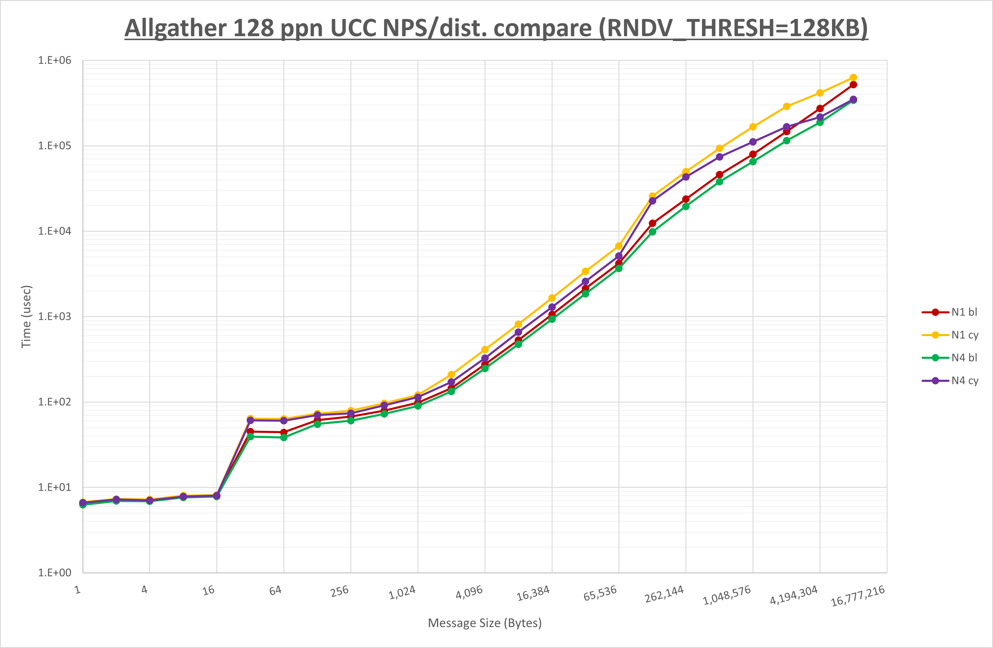 Allgather 128 processes UCC