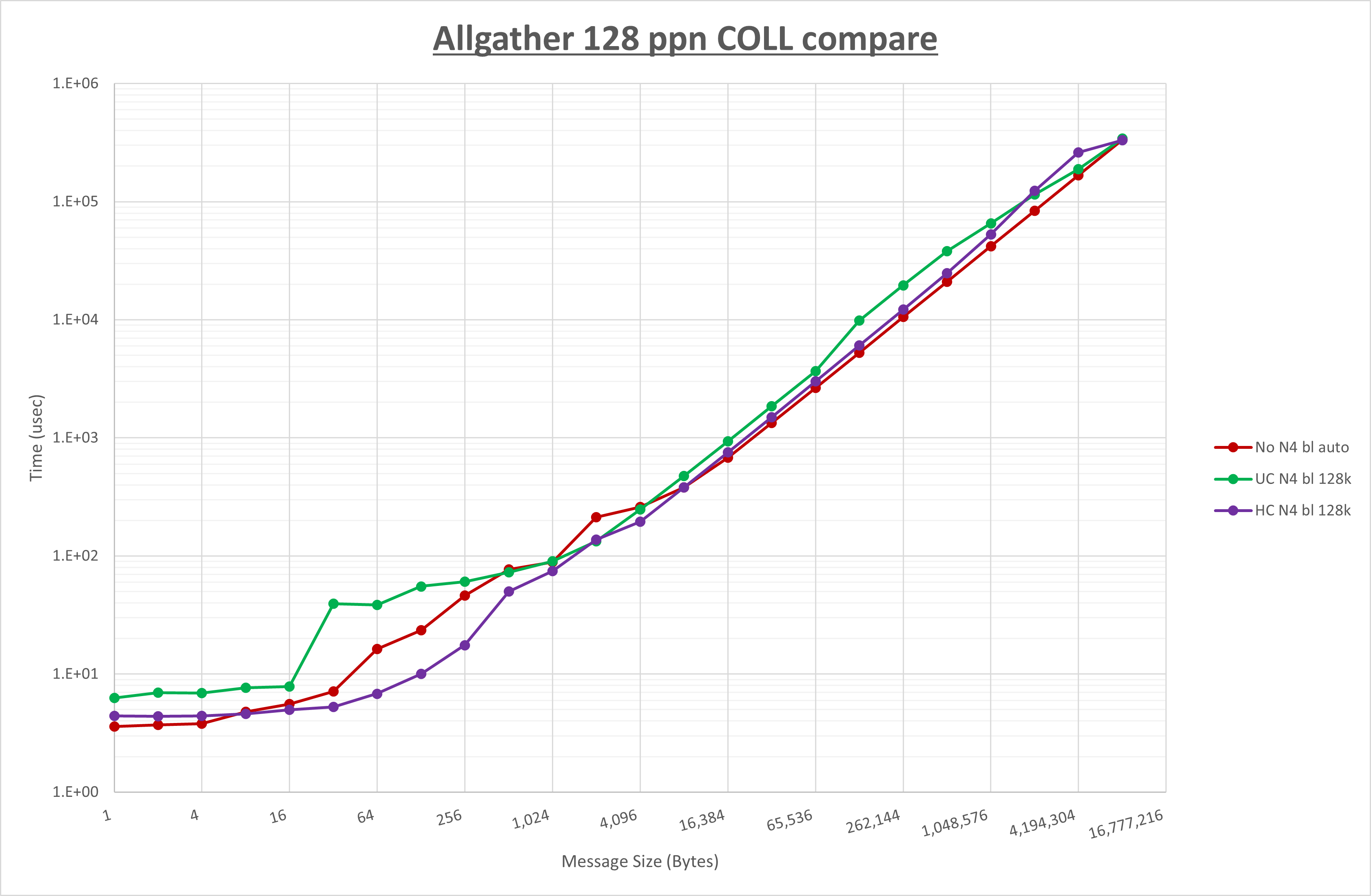 Allgather 128 processes