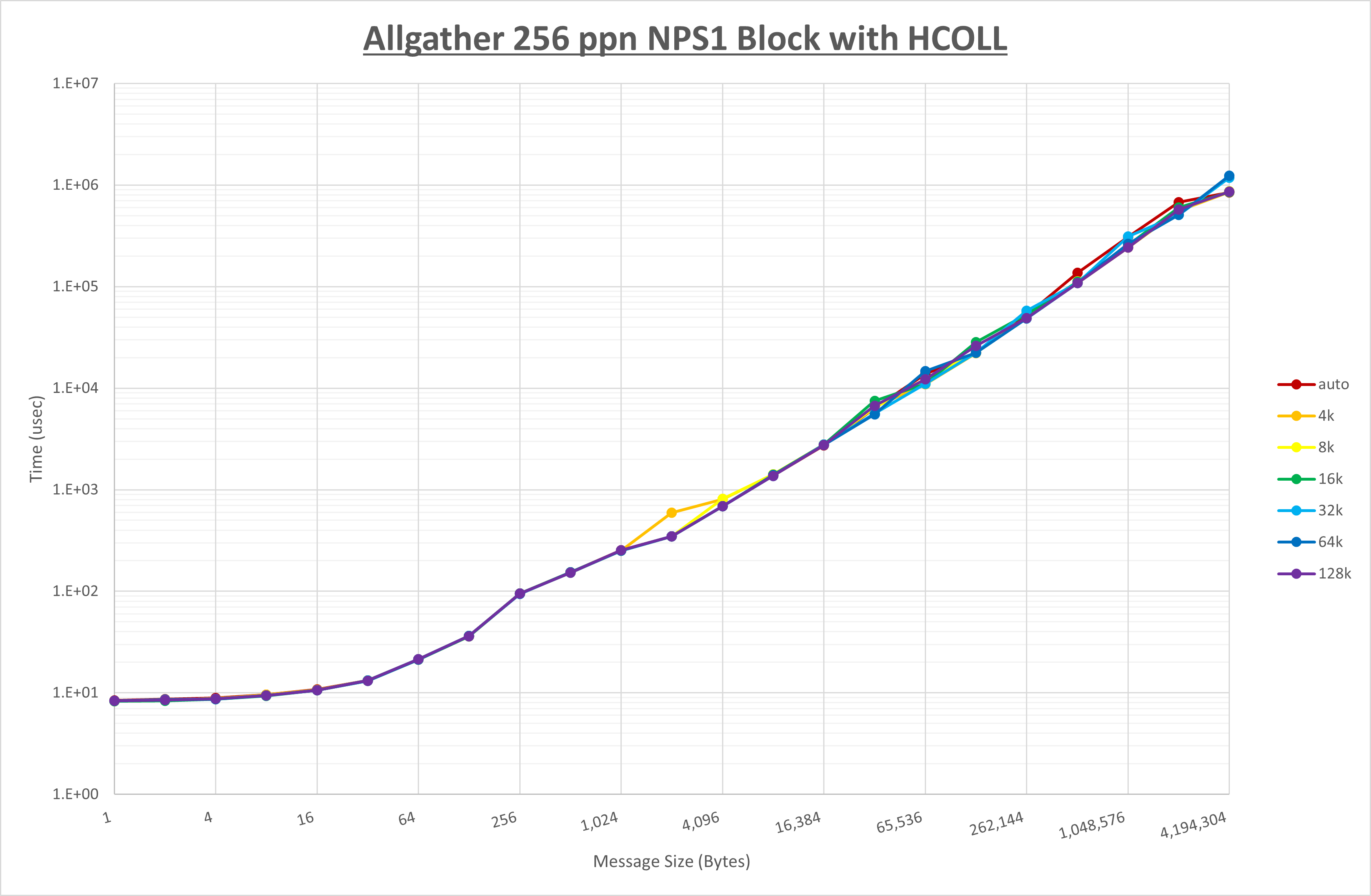 Allgather 256 processes NPS1 HCOLL