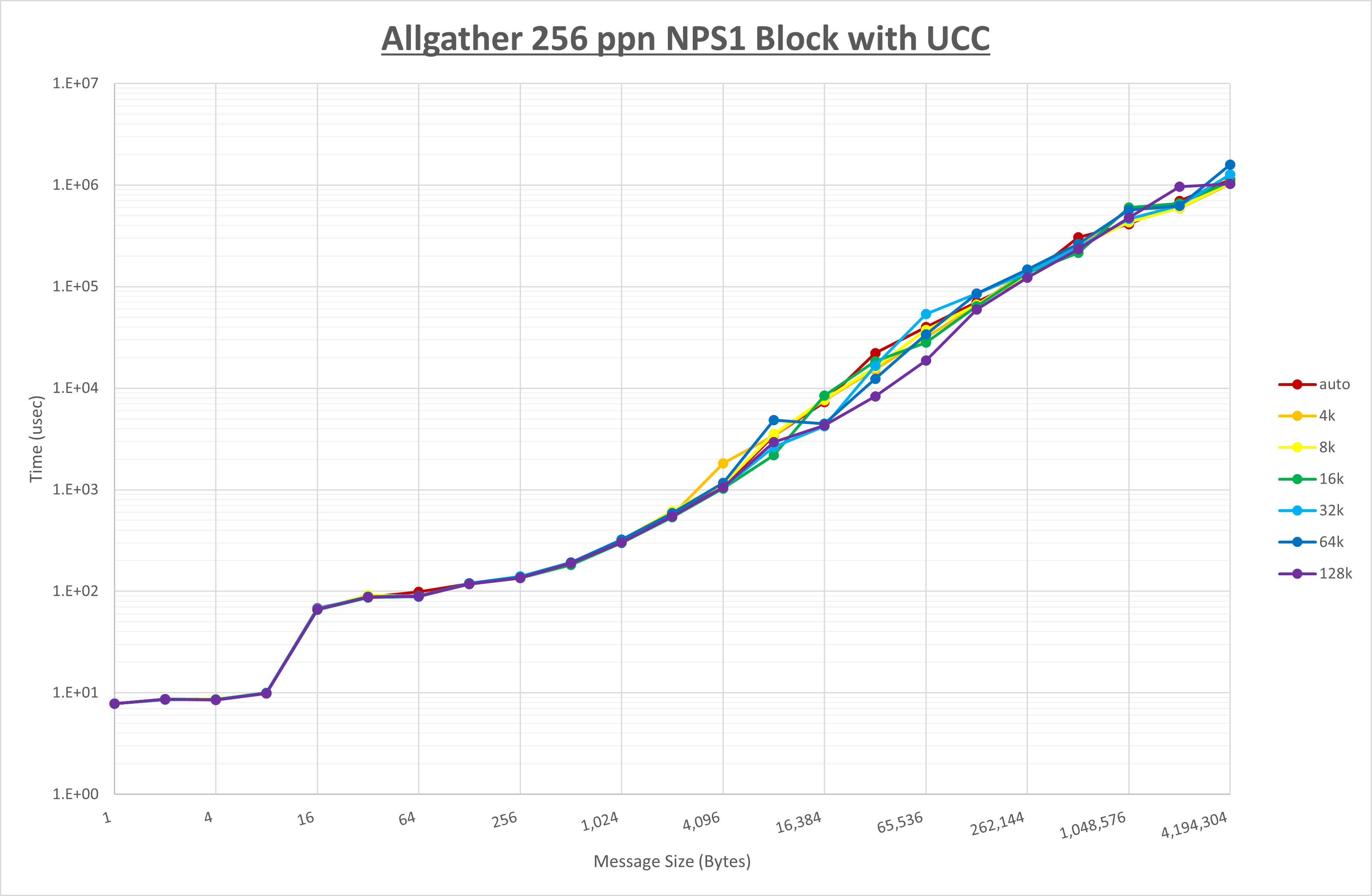 Allgather 256 processes NPS1 UCC