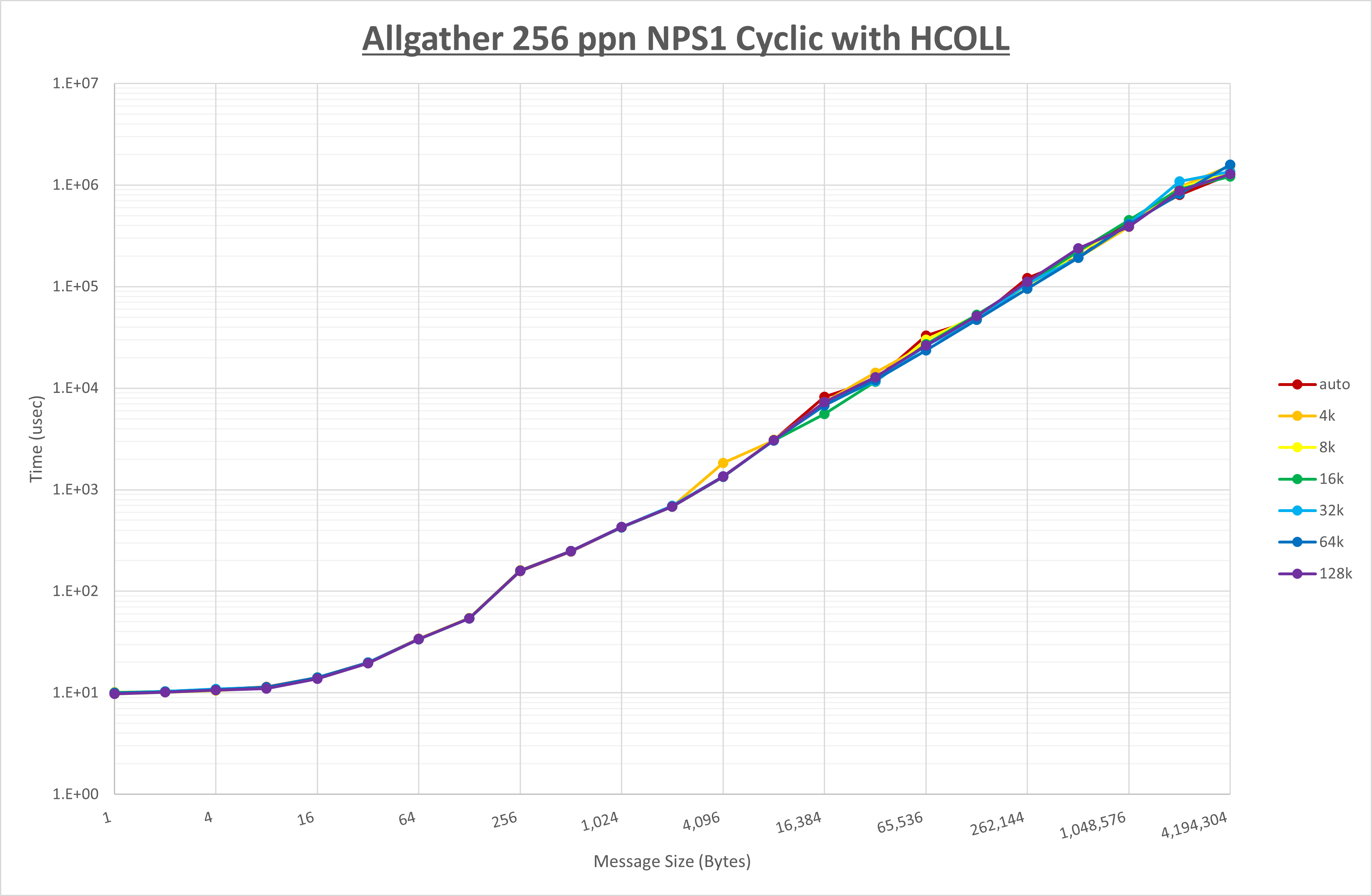 Allgather 256 processes NPS1 HCOLL
