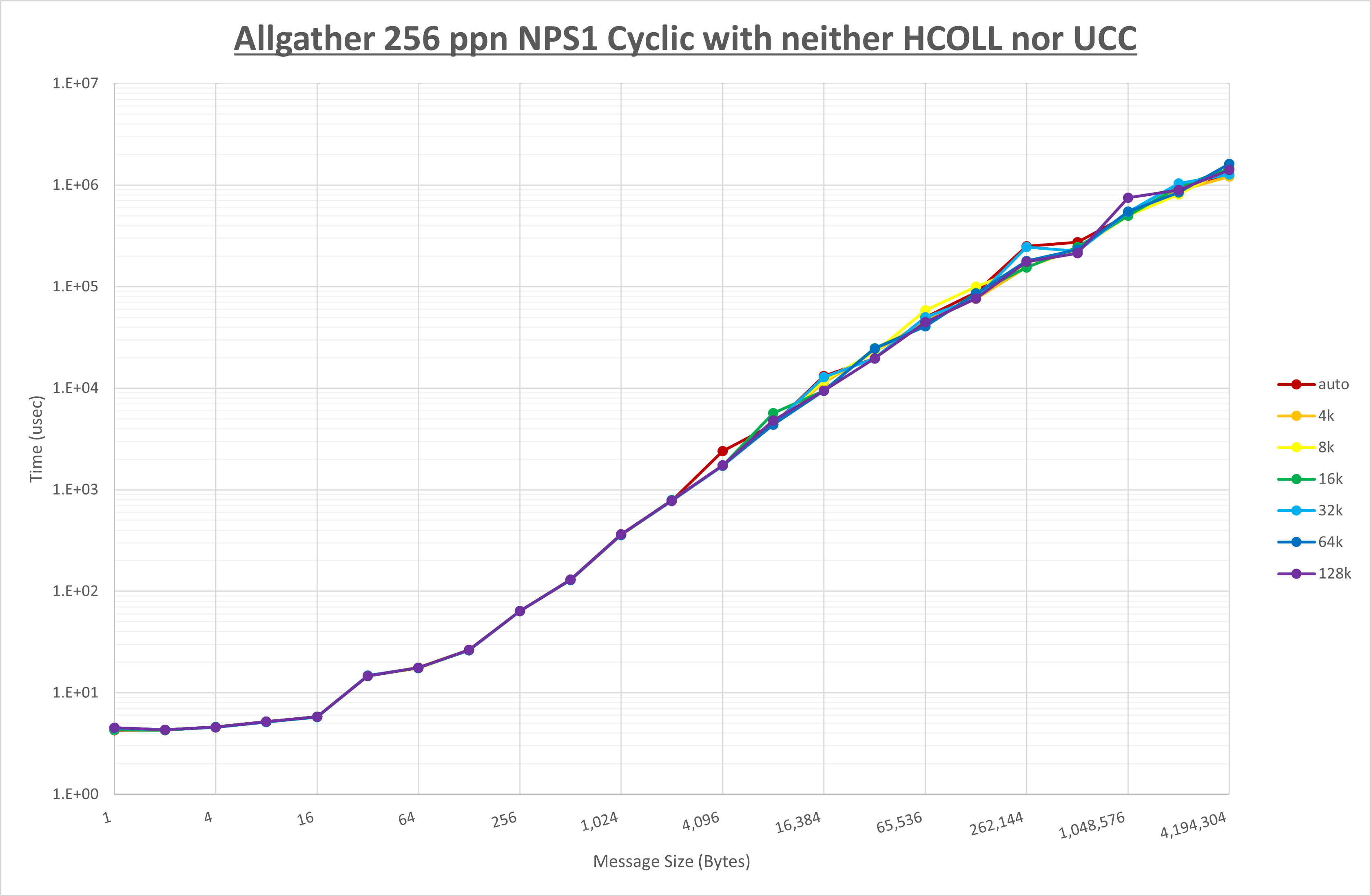 Allgather 256 processes NPS1 no coll