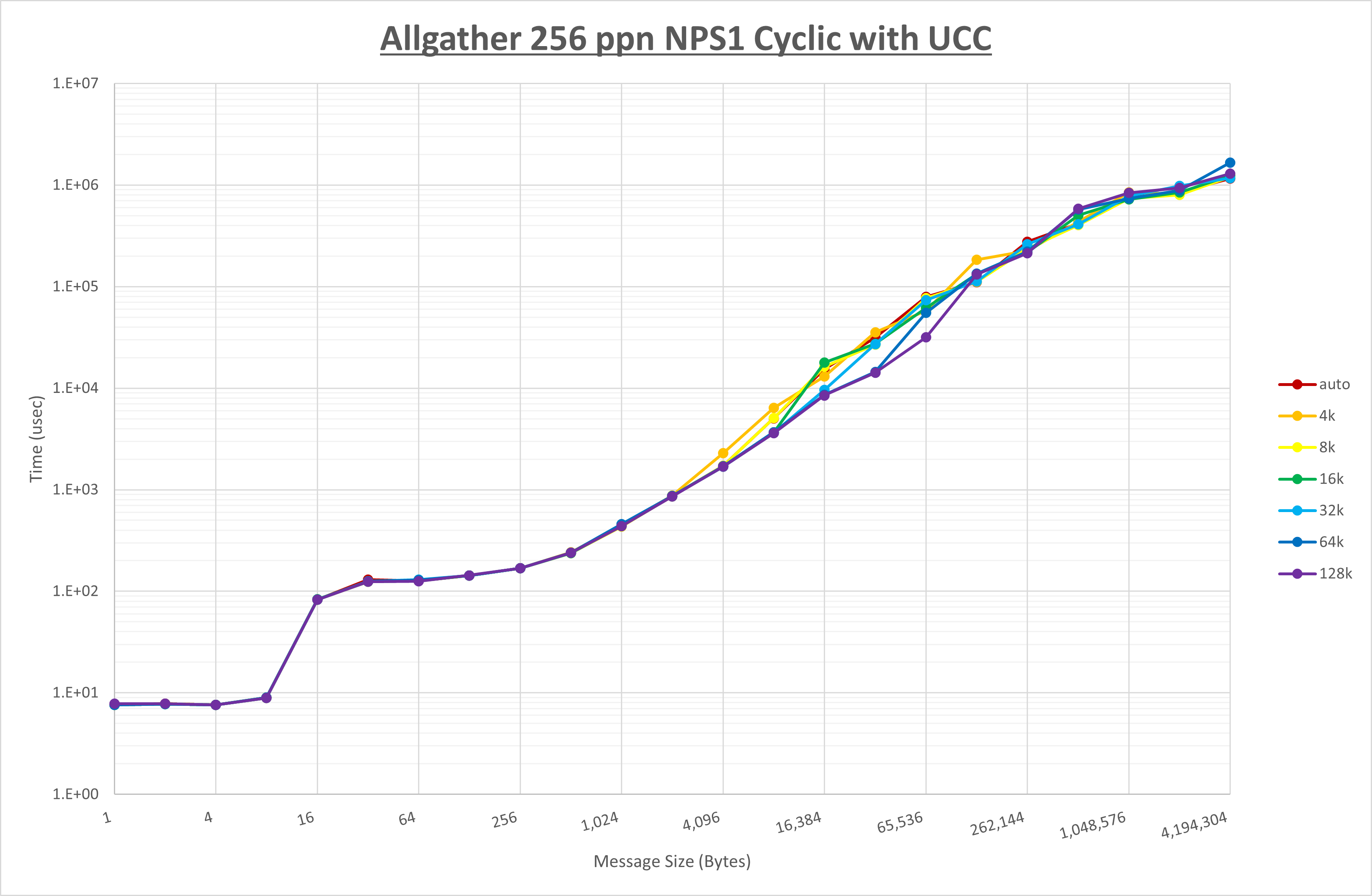 Allgather 256 processes NPS1 UCC
