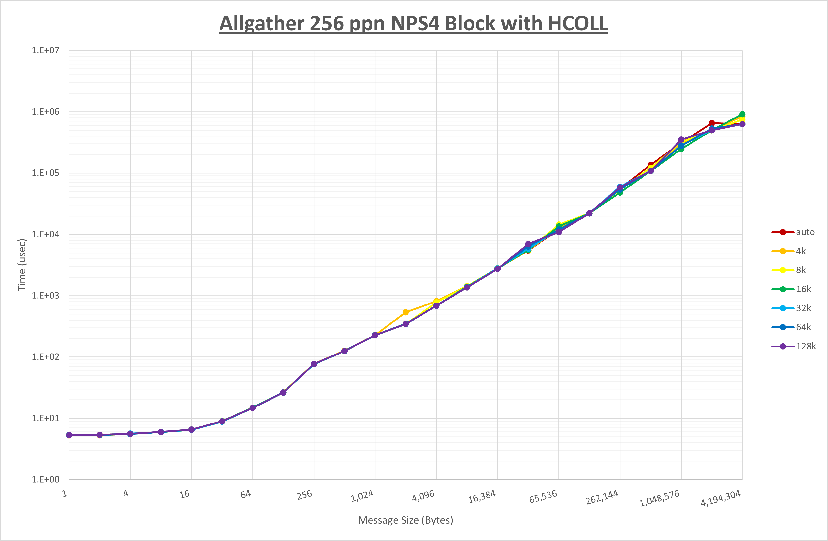 Allgather 256 processes NPS4 HCOLL