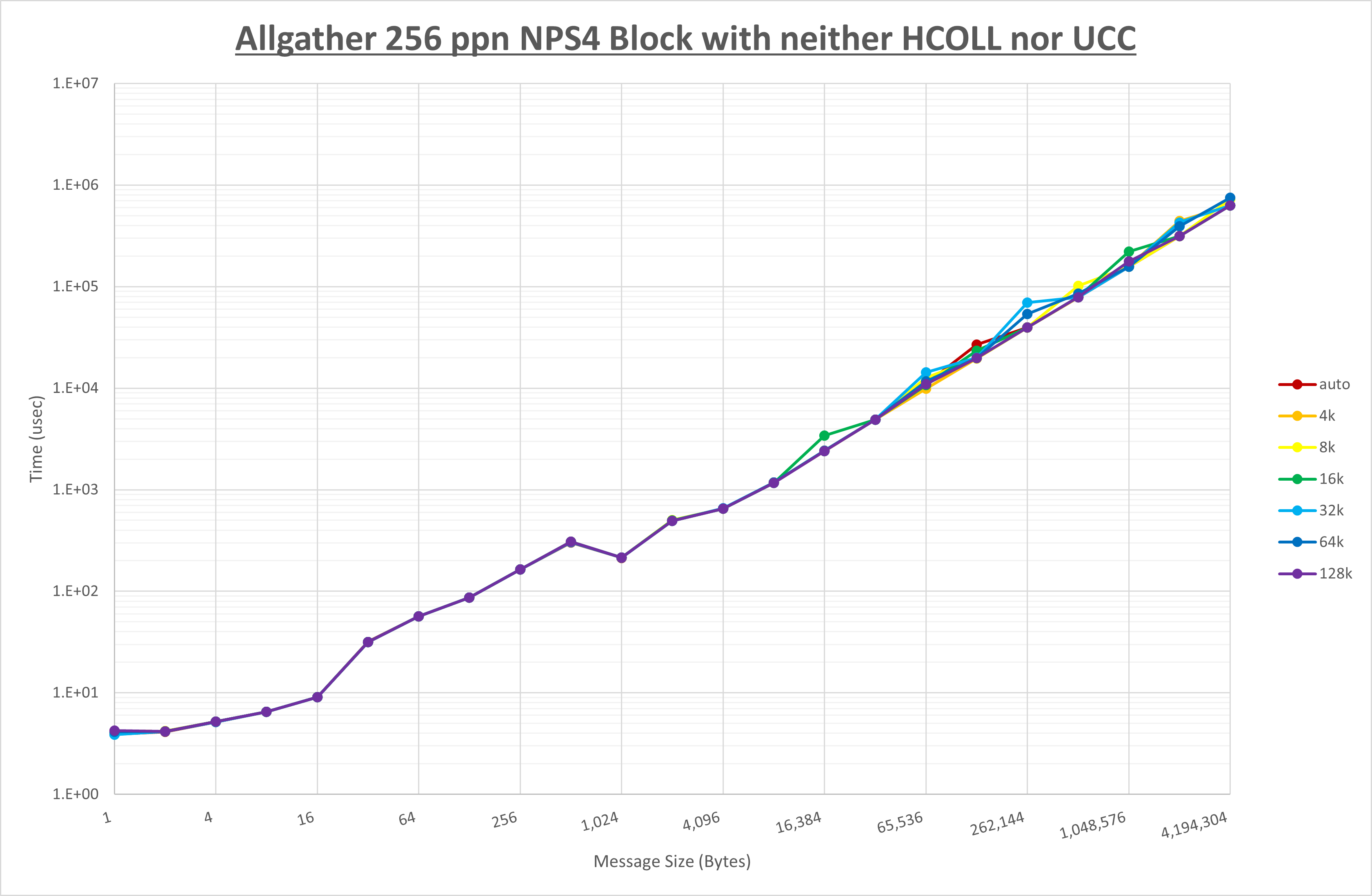 Allgather 256 processes NPS4 no coll