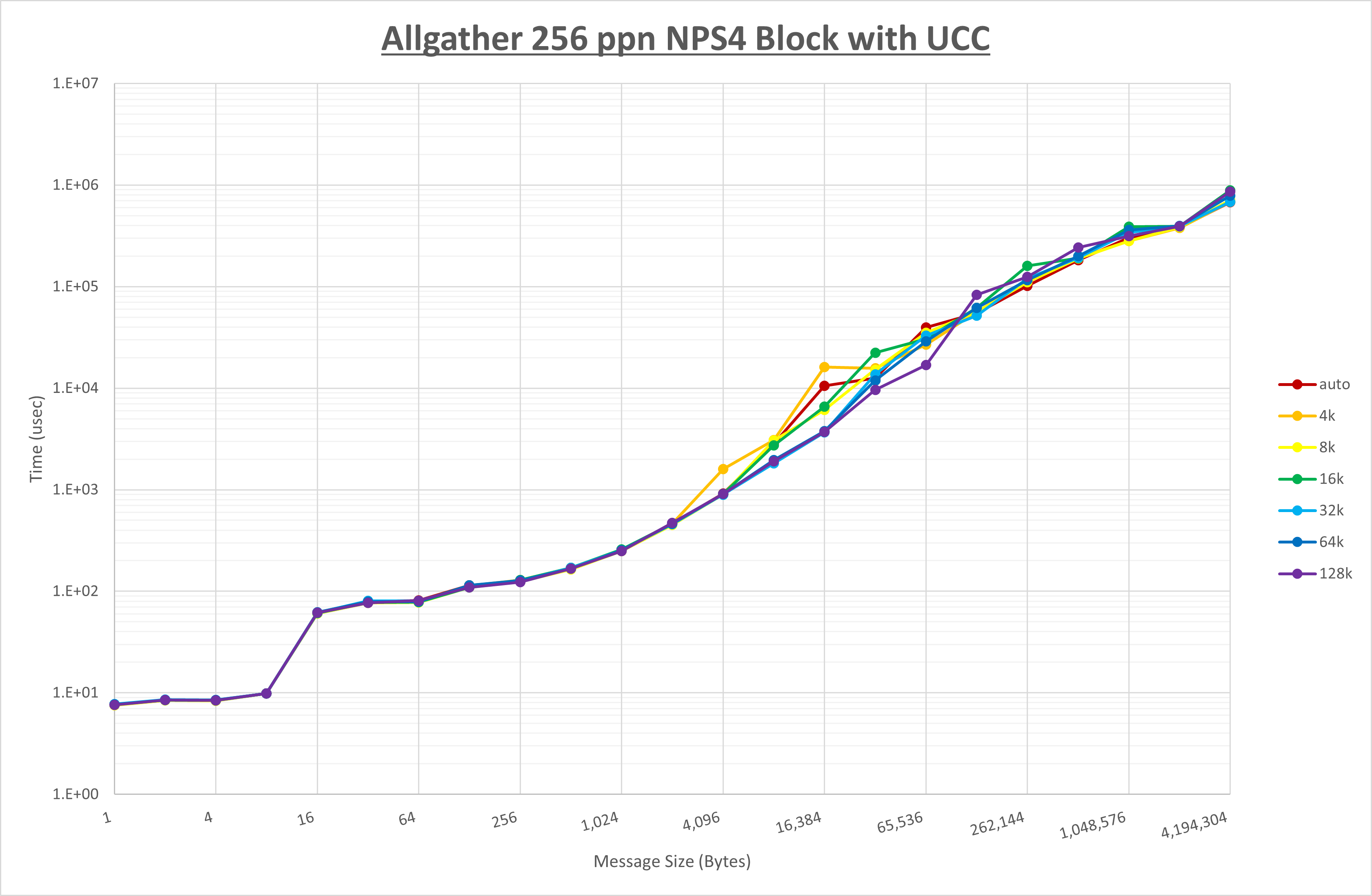 Allgather 256 processes NPS4 UCC