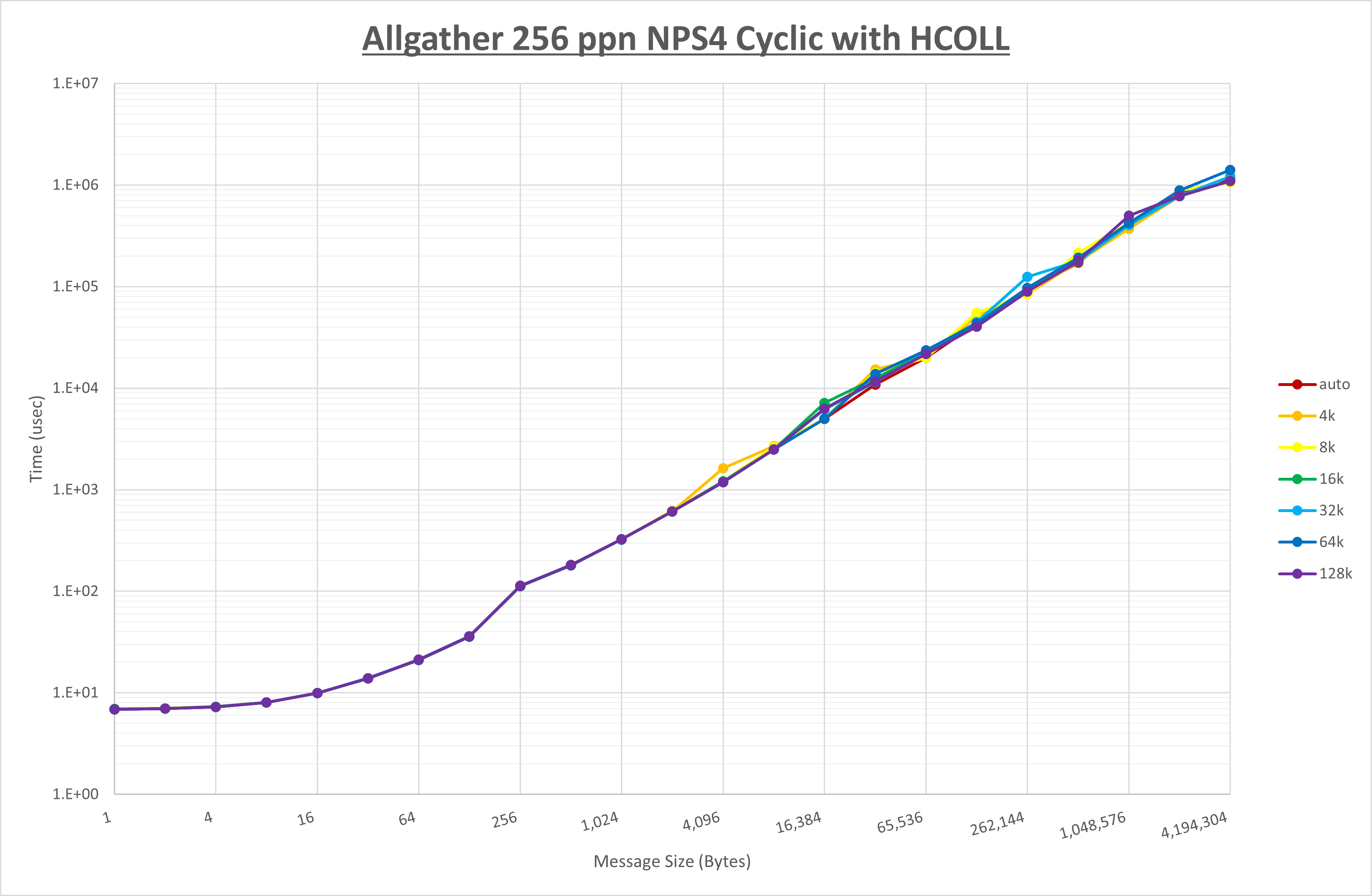 Allgather 256 processes NPS4 HCOLL