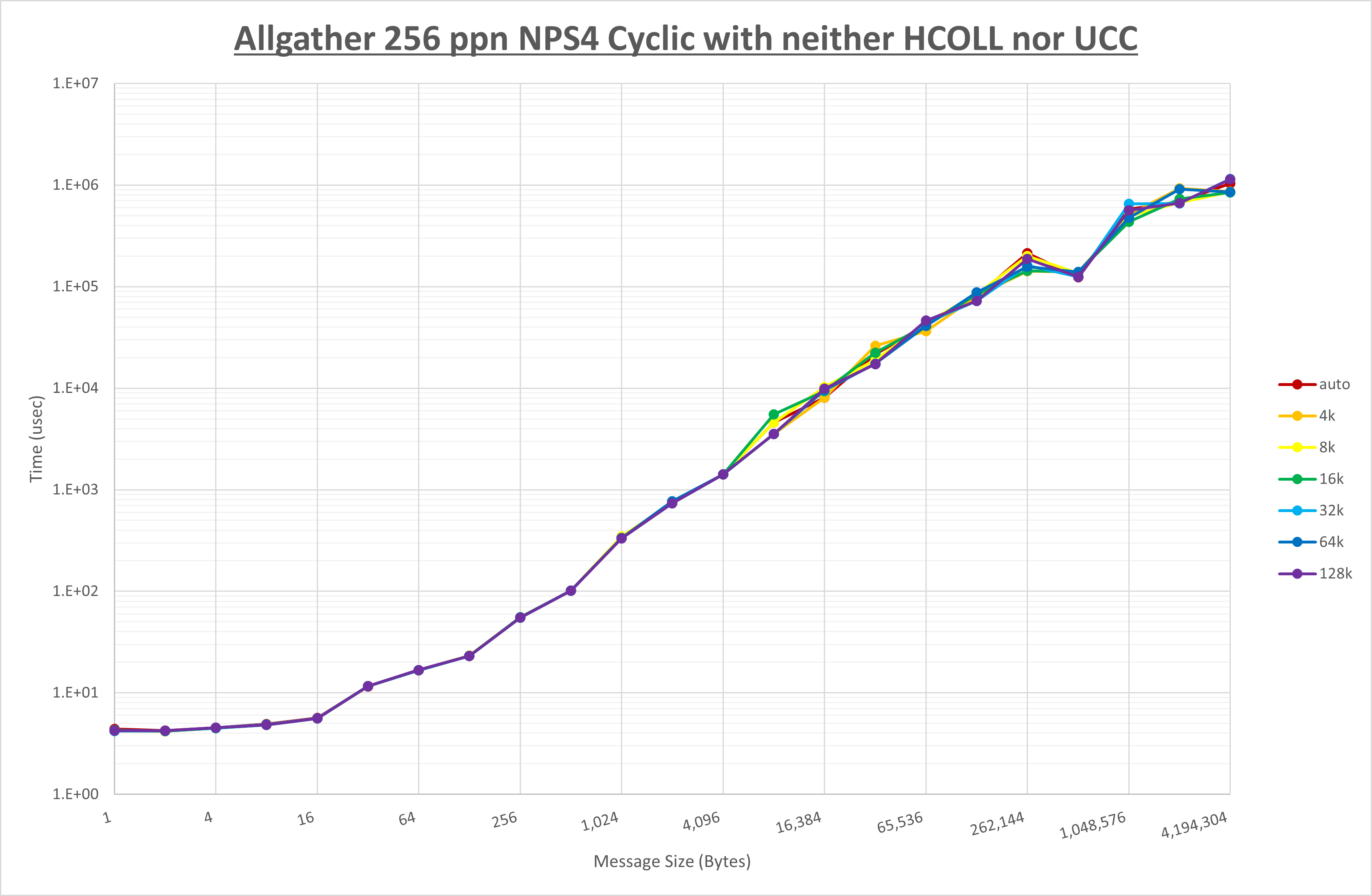 Allgather 256 processes NPS4 no coll