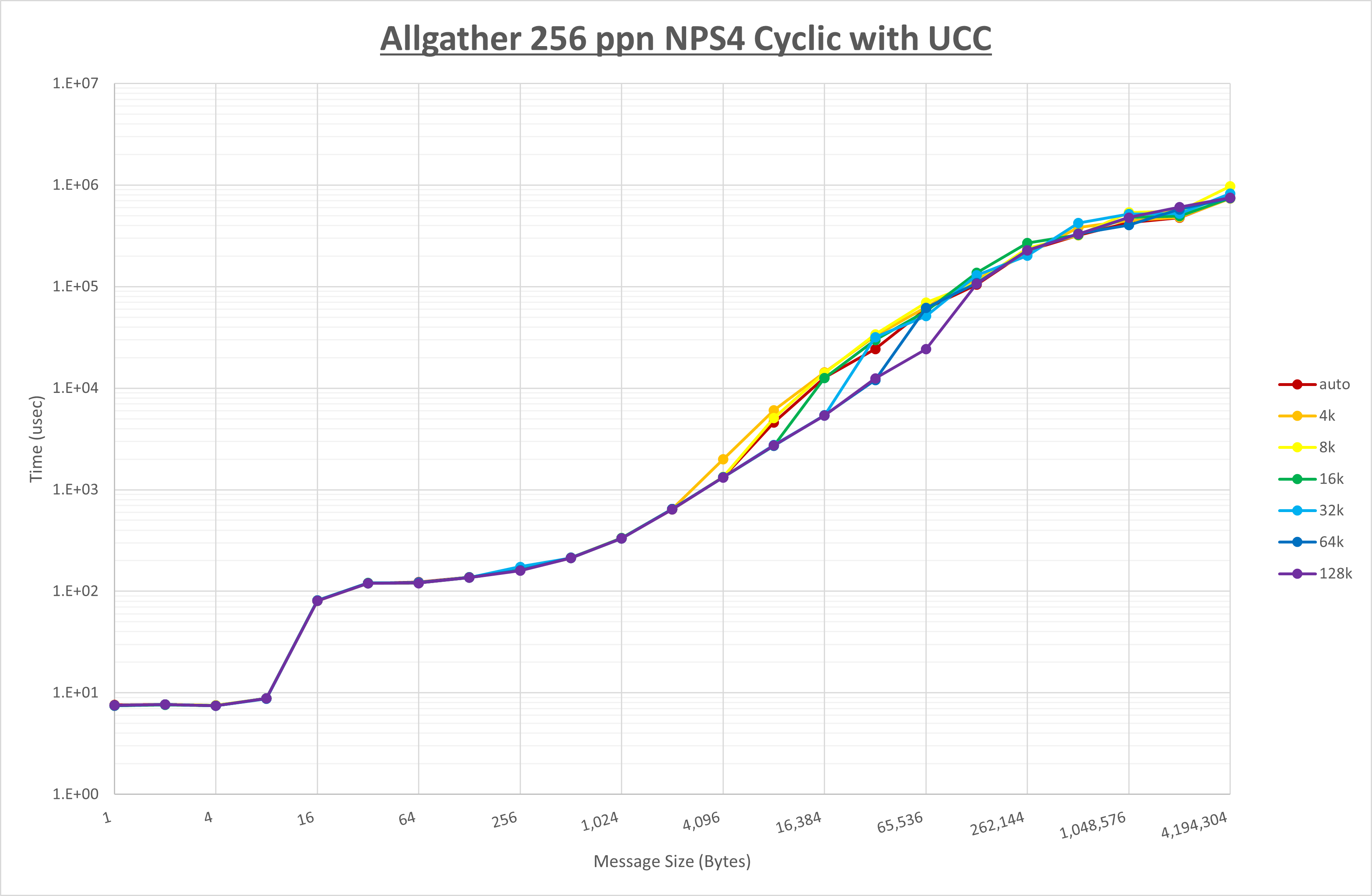 Allgather 256 processes NPS4 UCC