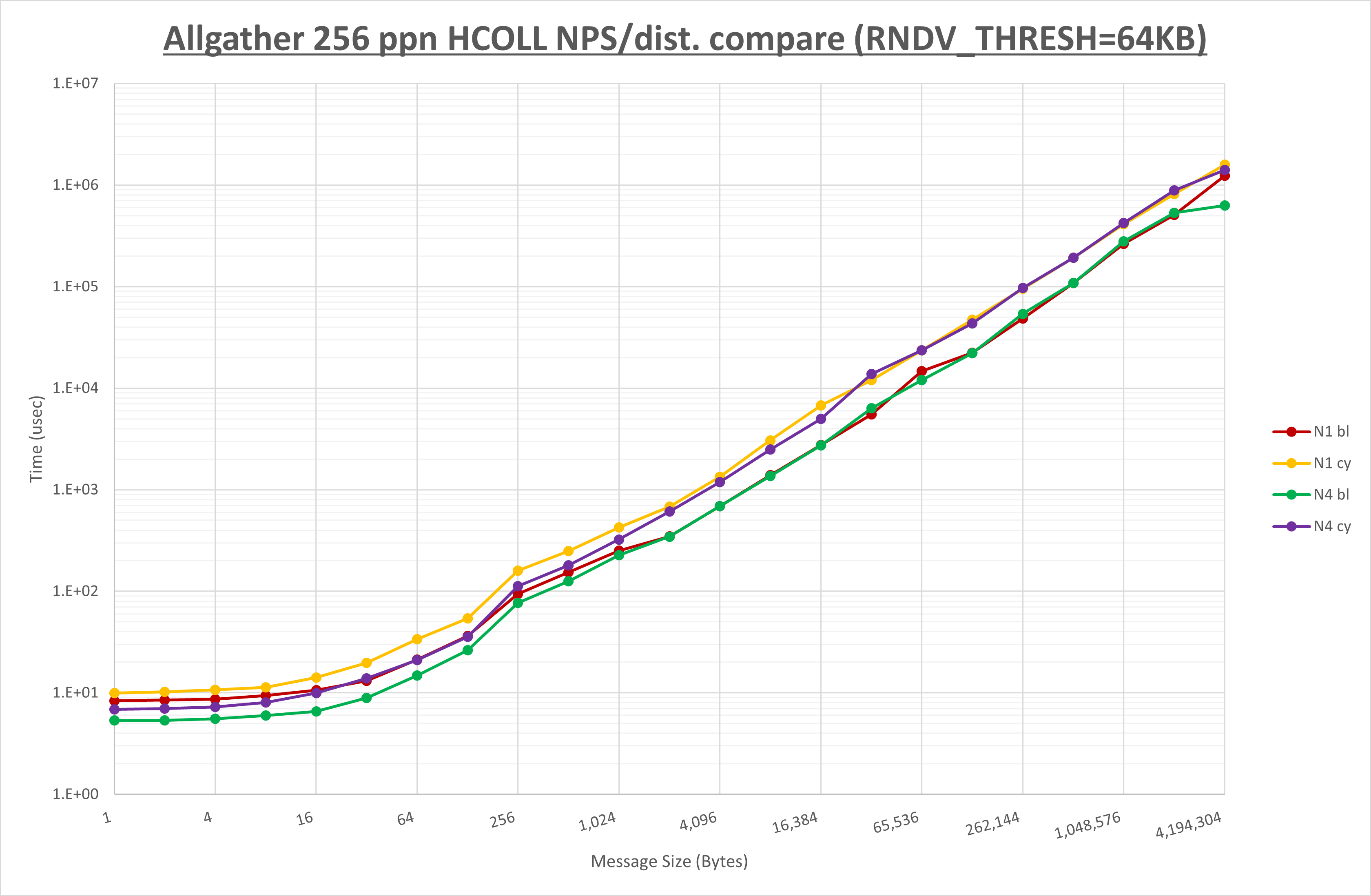 Allgather 256 processes HCOLL