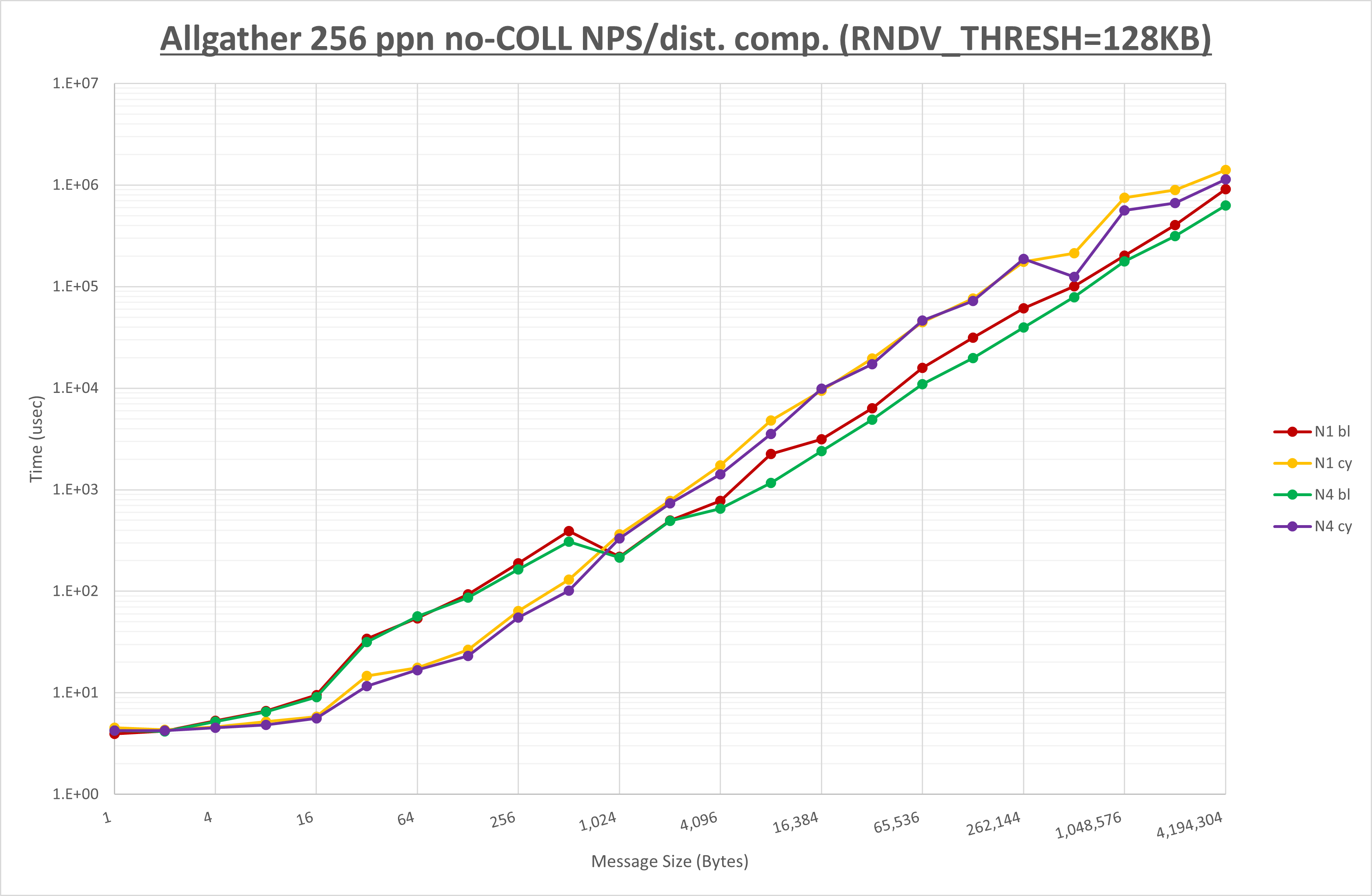 Allgather 256 processes no coll