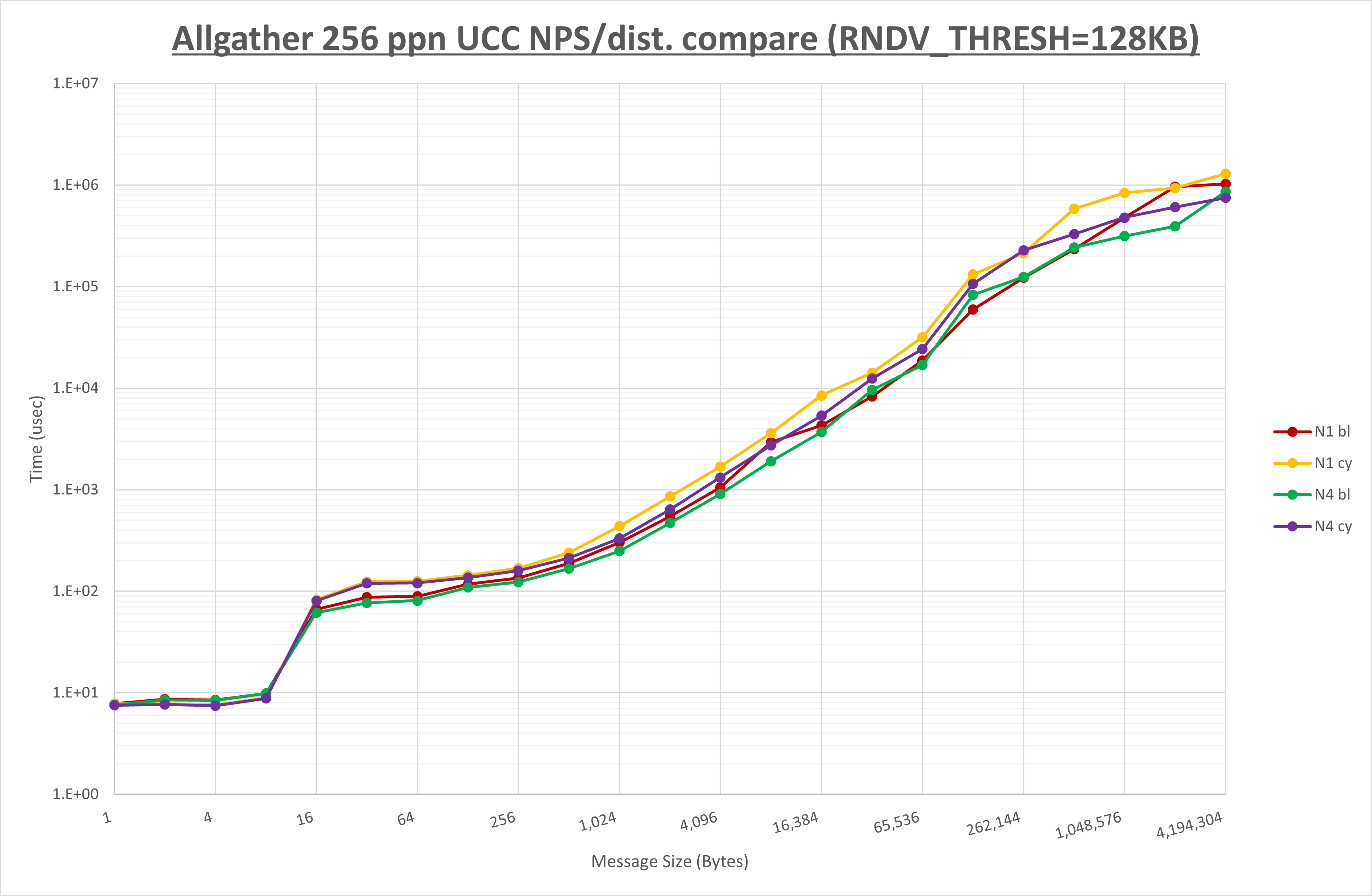 Allgather 256 processes UCC