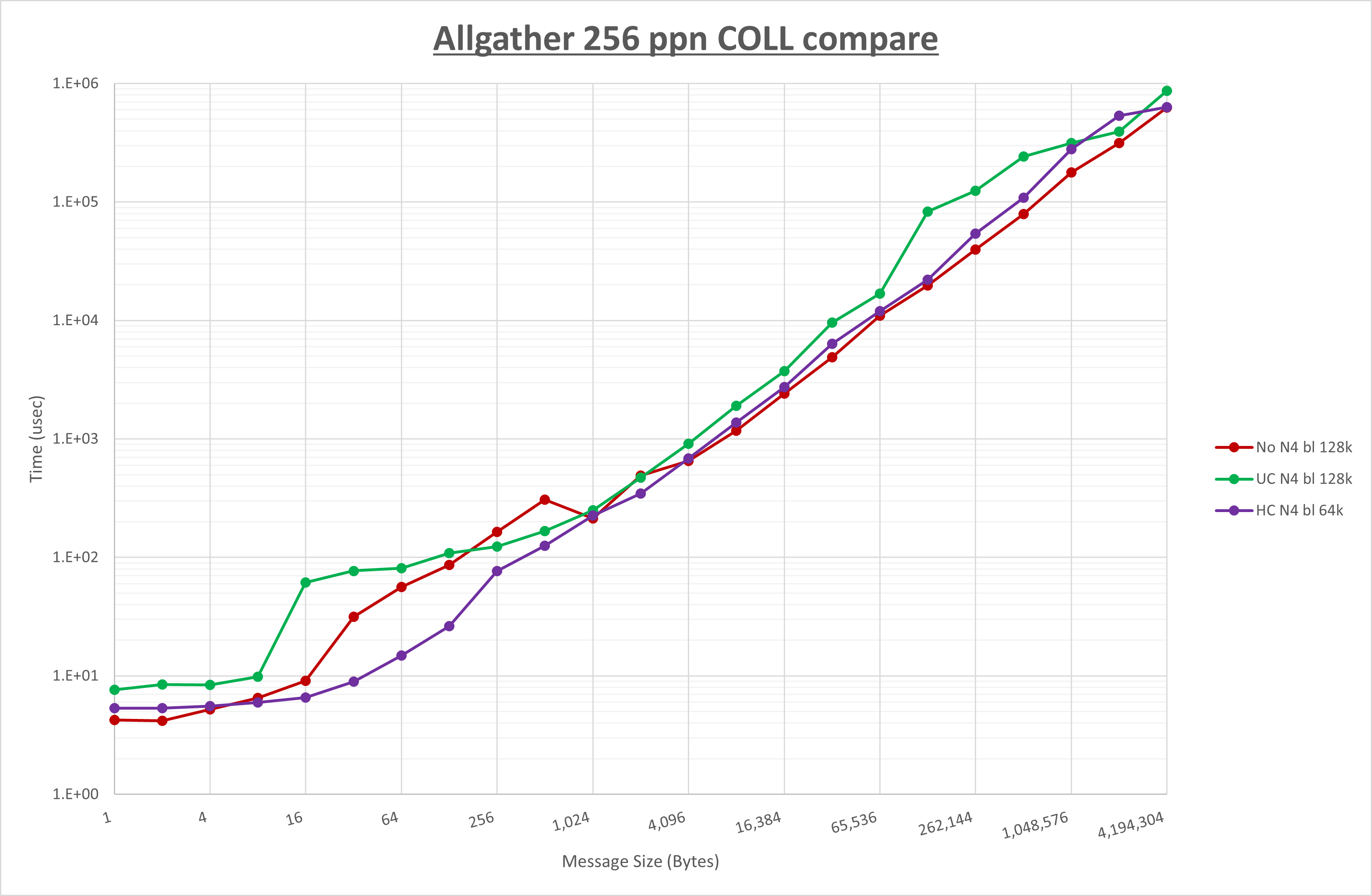Allgather 256 processes