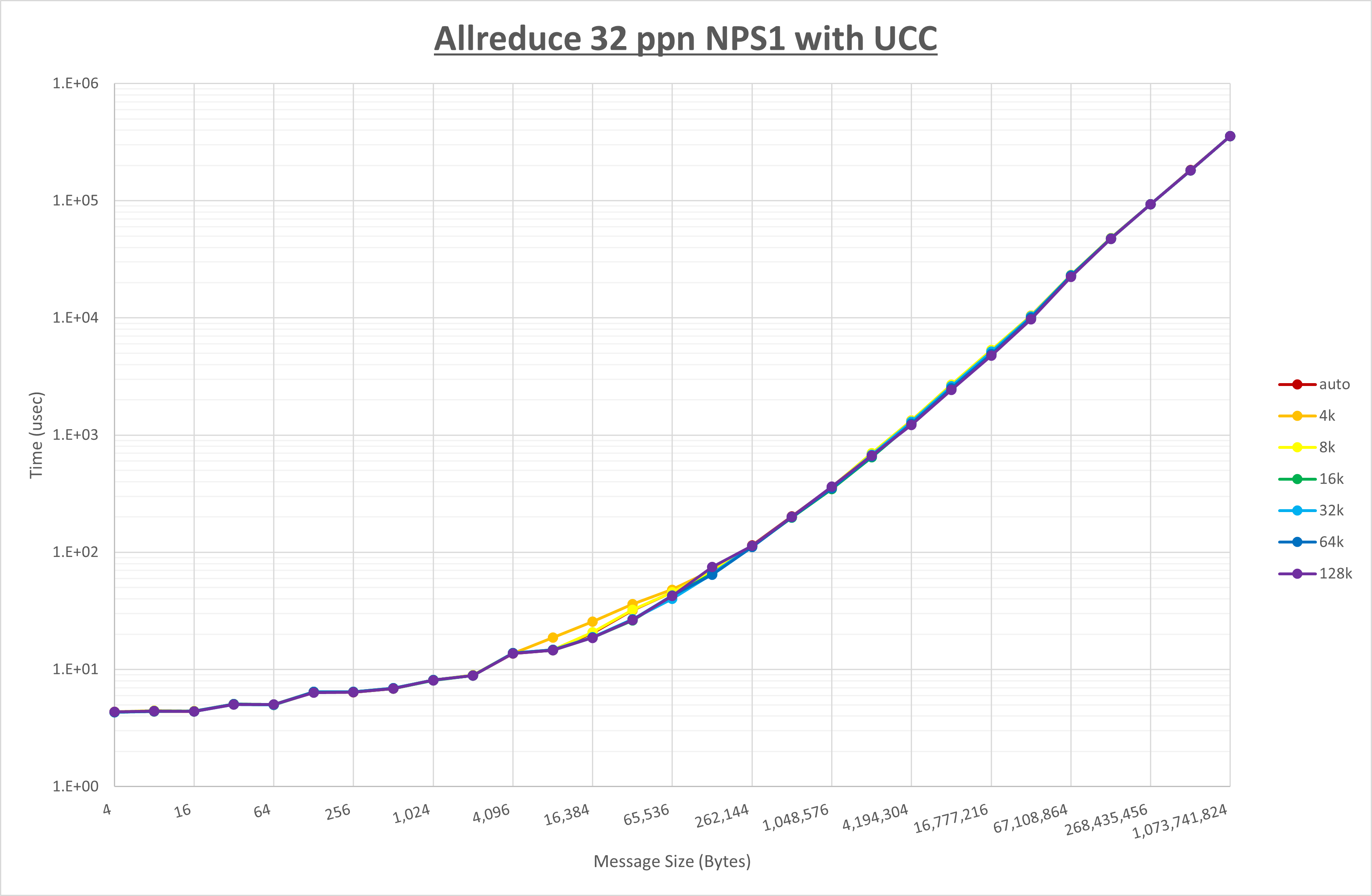 Allreduce 32 processes NPS1 UCC