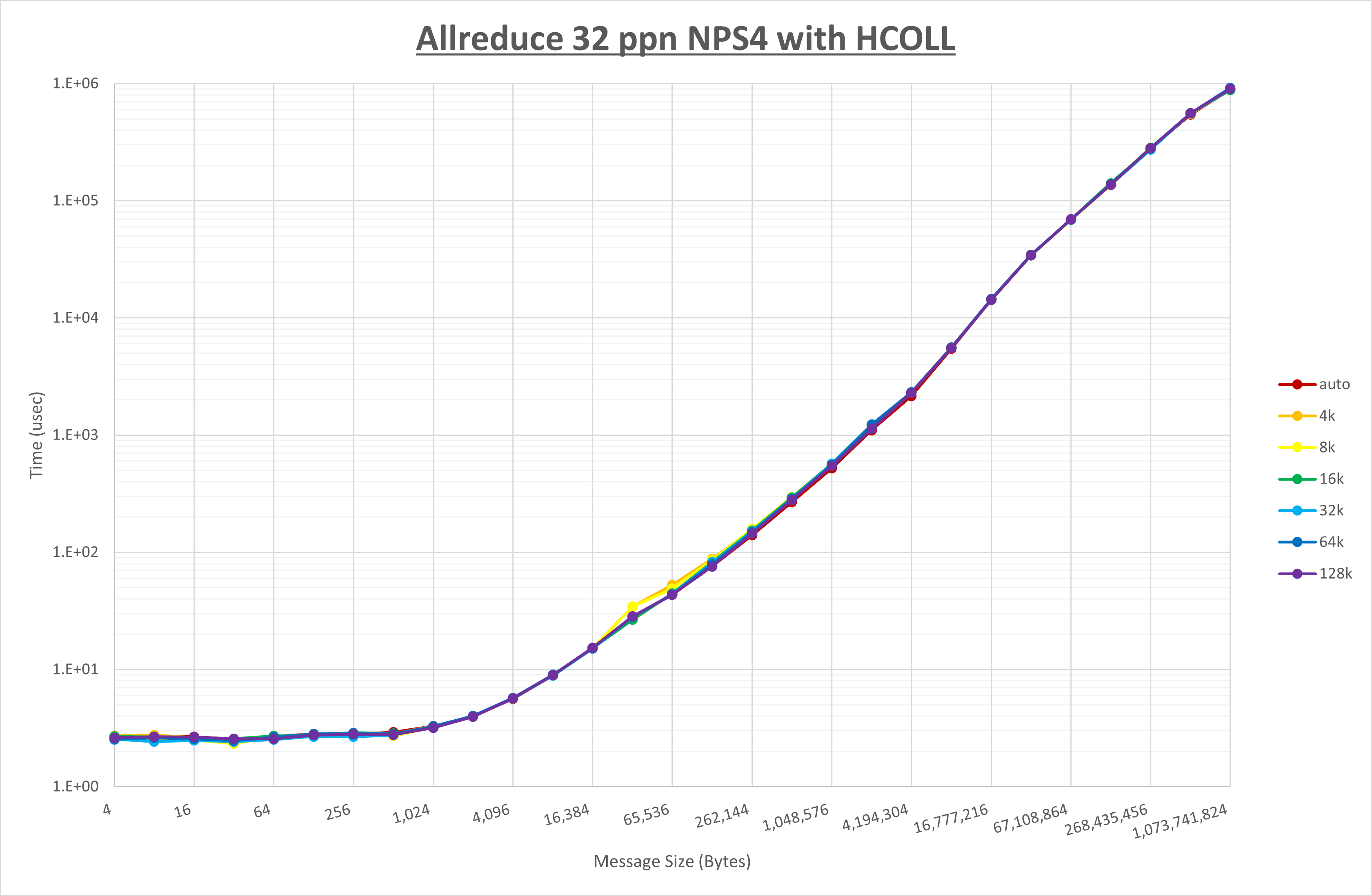Allreduce 32 processes NPS4 HCOLL