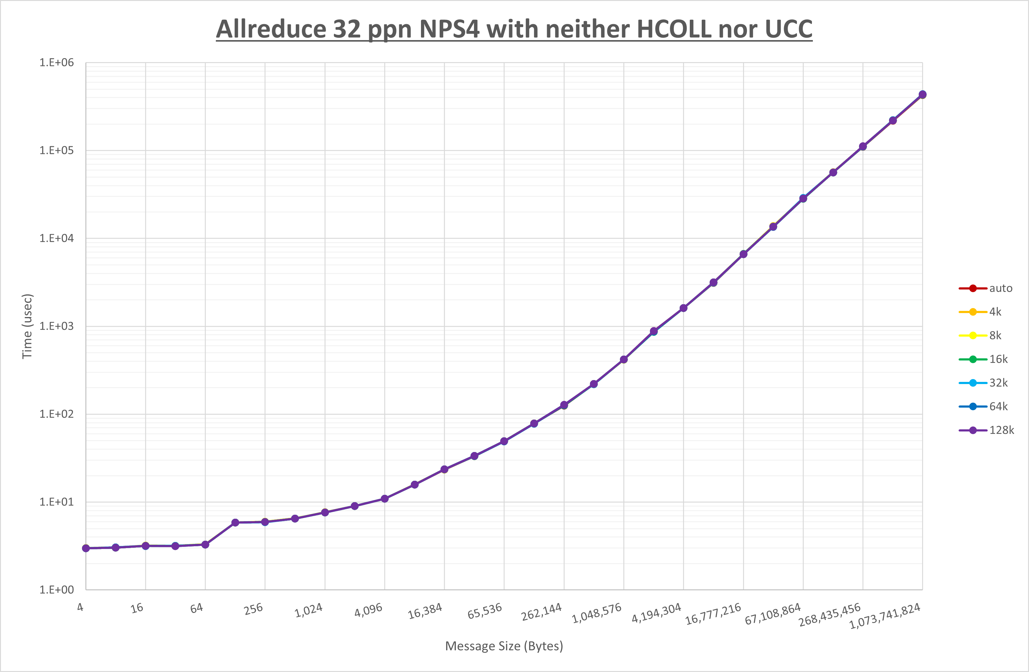 Allreduce 32 processes NPS4 no coll
