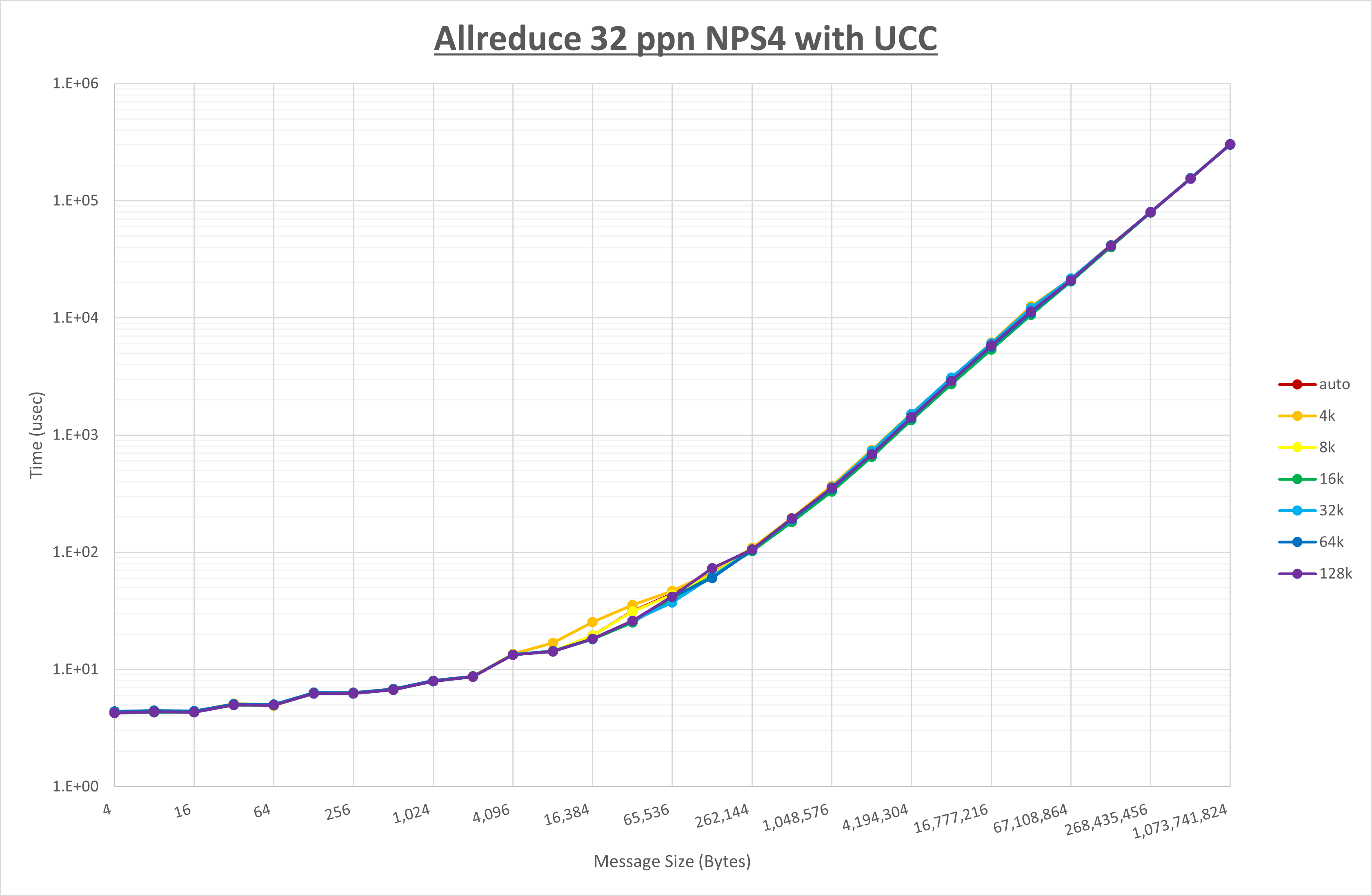 Allreduce 32 processes NPS4 UCC
