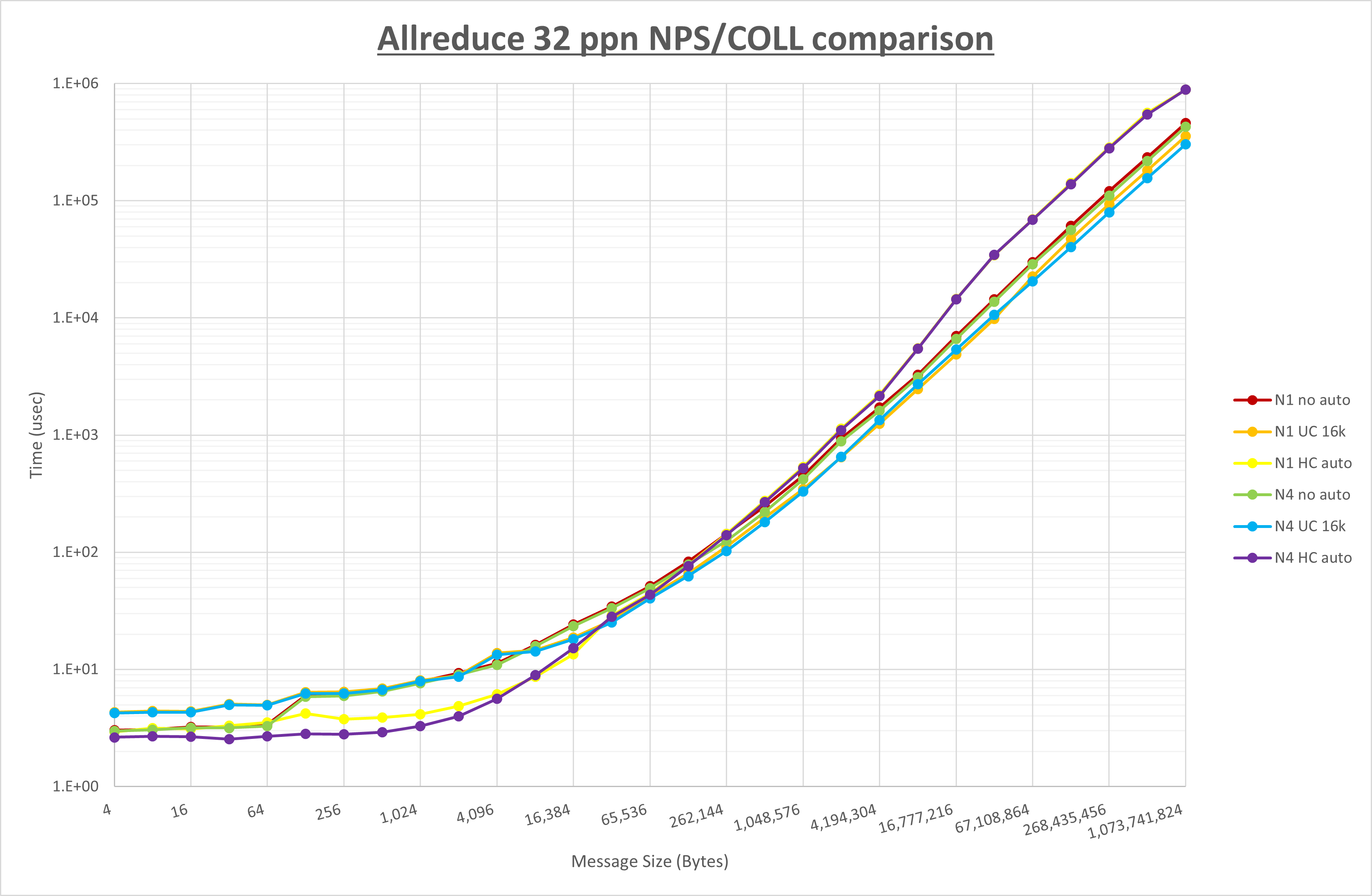 Allreduce 32 processes
