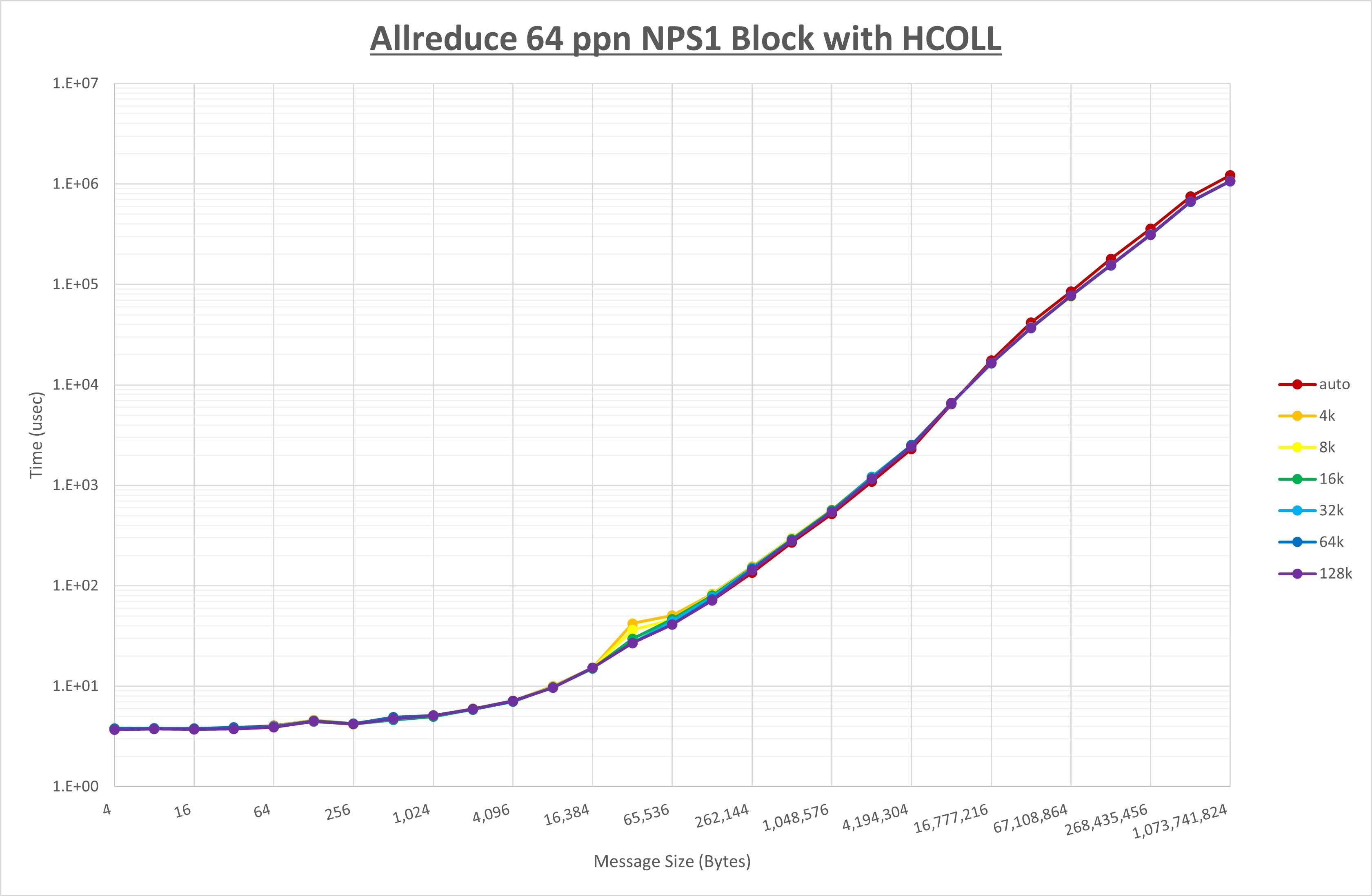 Allreduce 64 processes NPS1 HCOLL