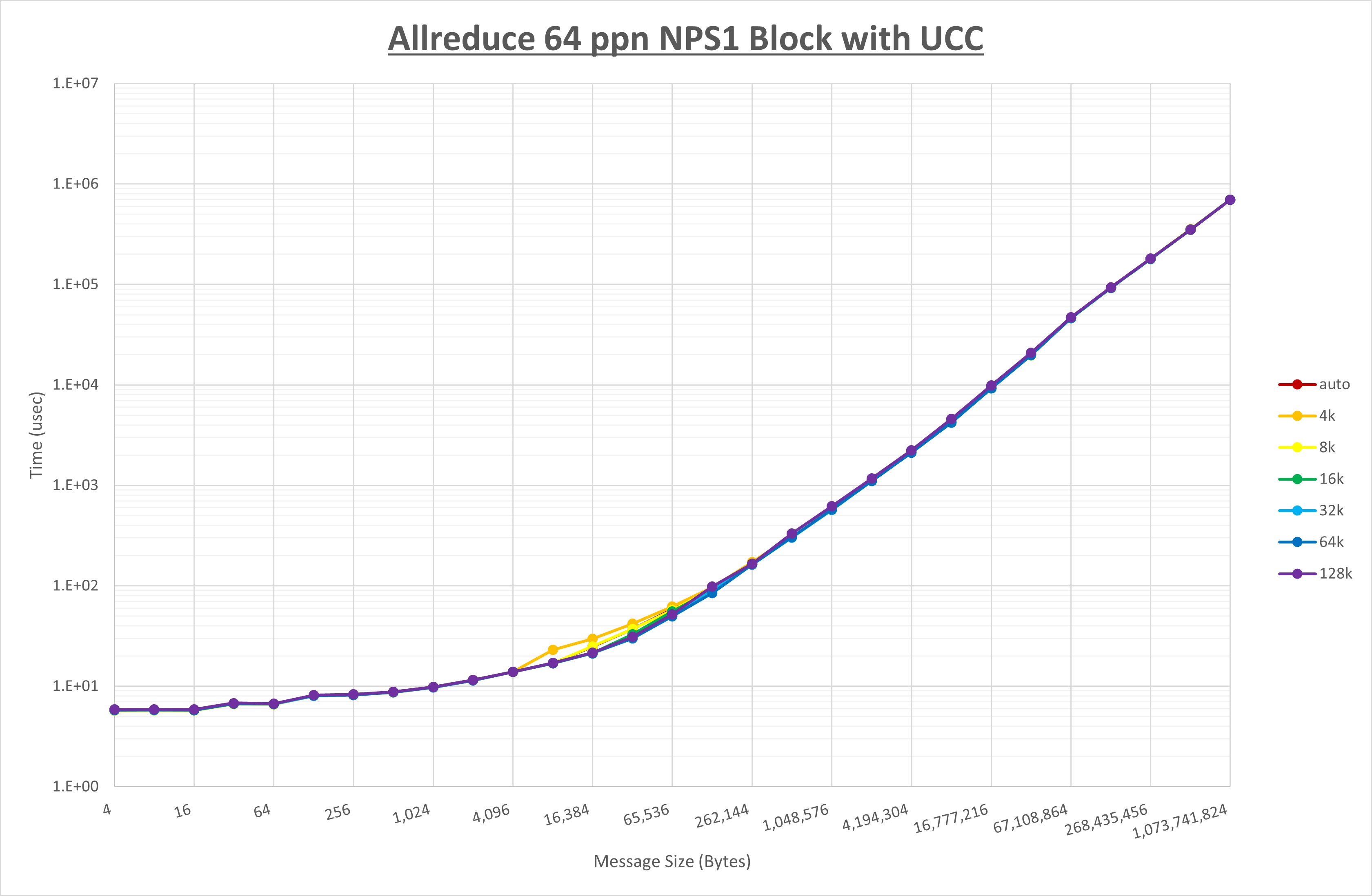 Allreduce 64 processes NPS1 UCC