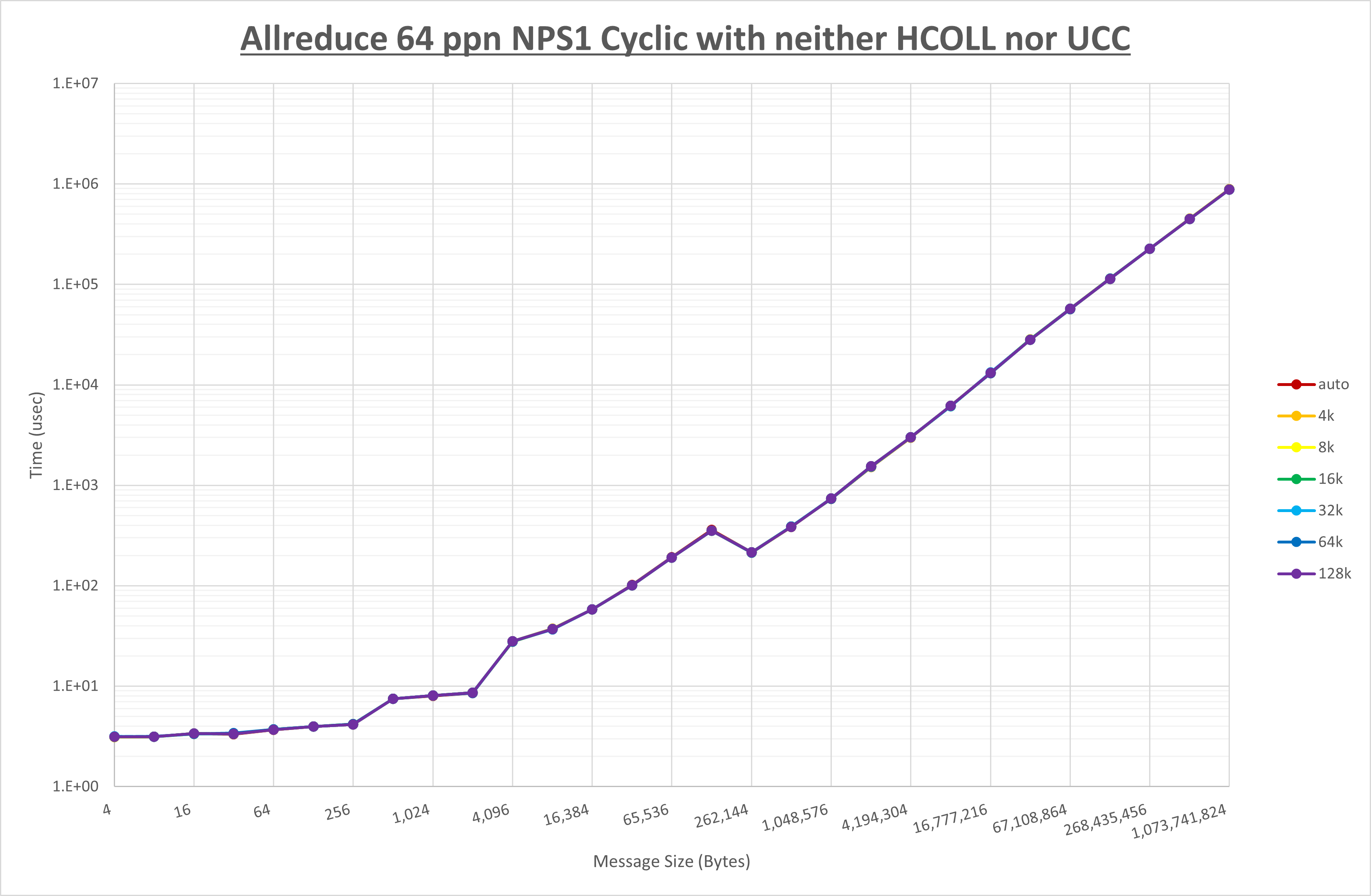 Allreduce 64 processes NPS1 no coll
