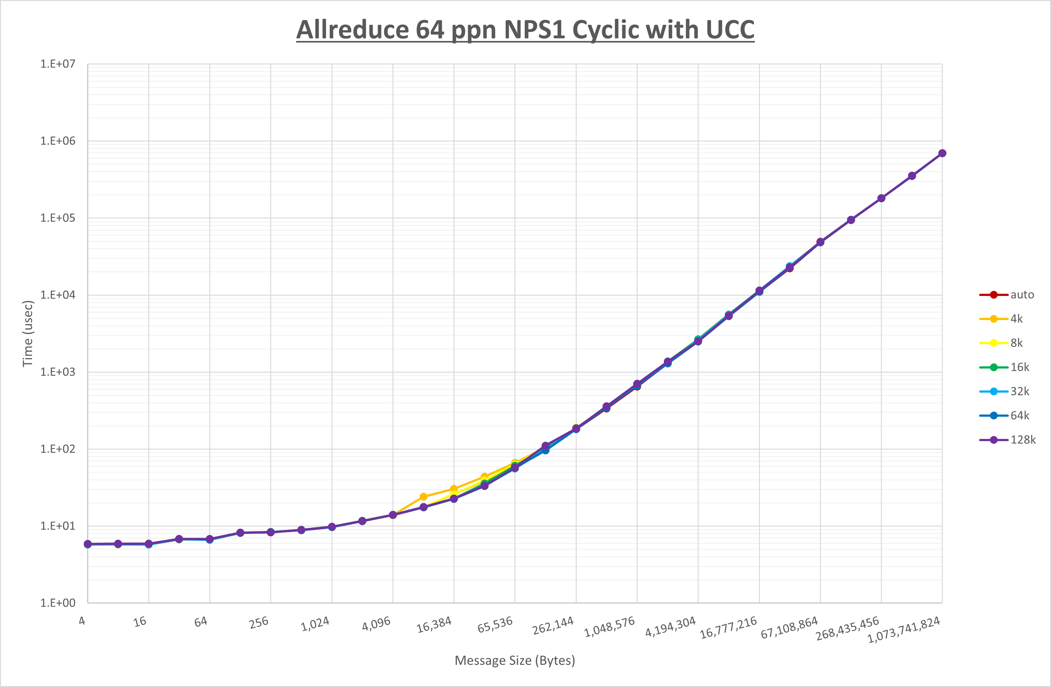 Allreduce 64 processes NPS1 UCC