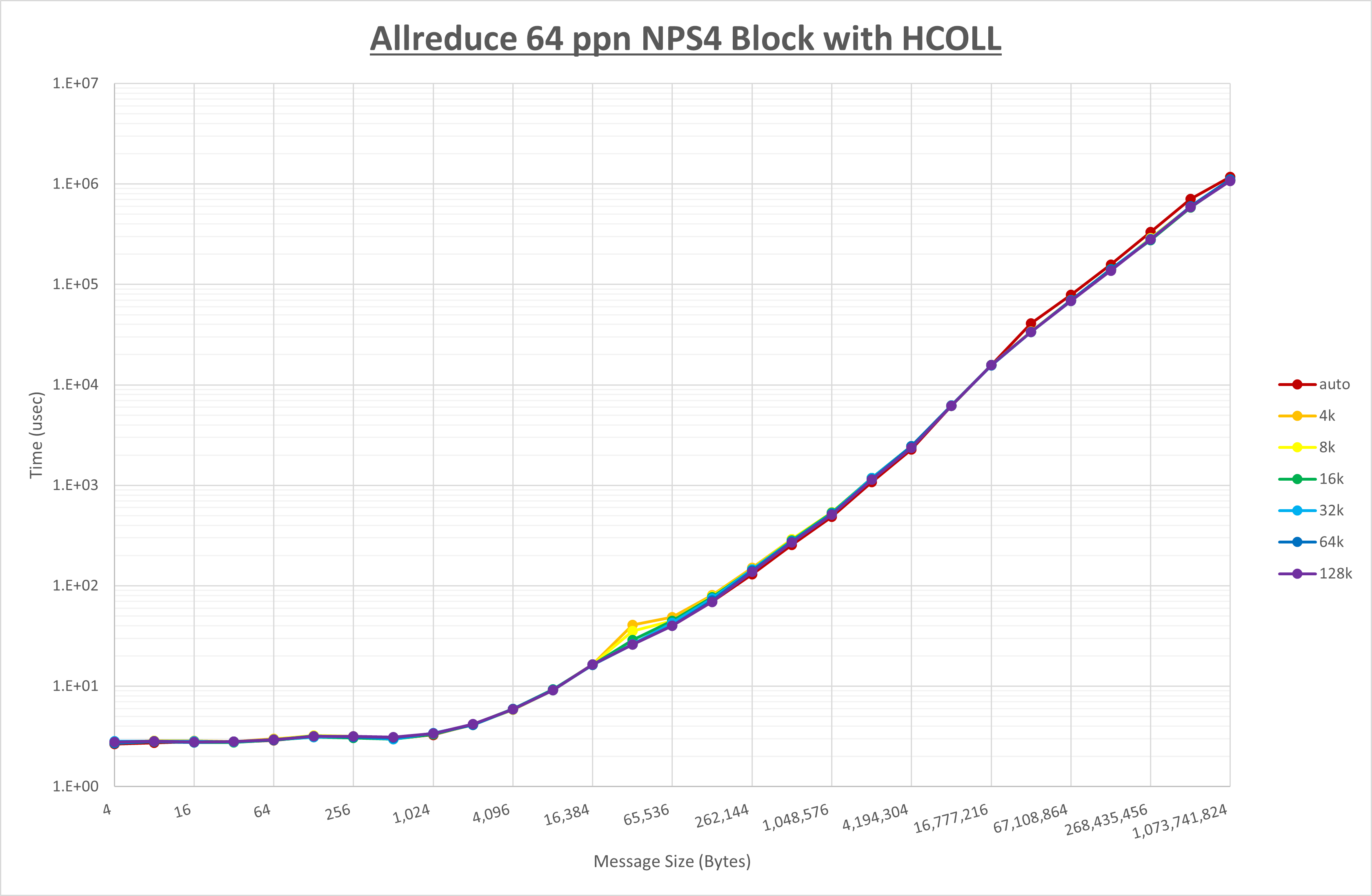 Allreduce 64 processes NPS4 HCOLL