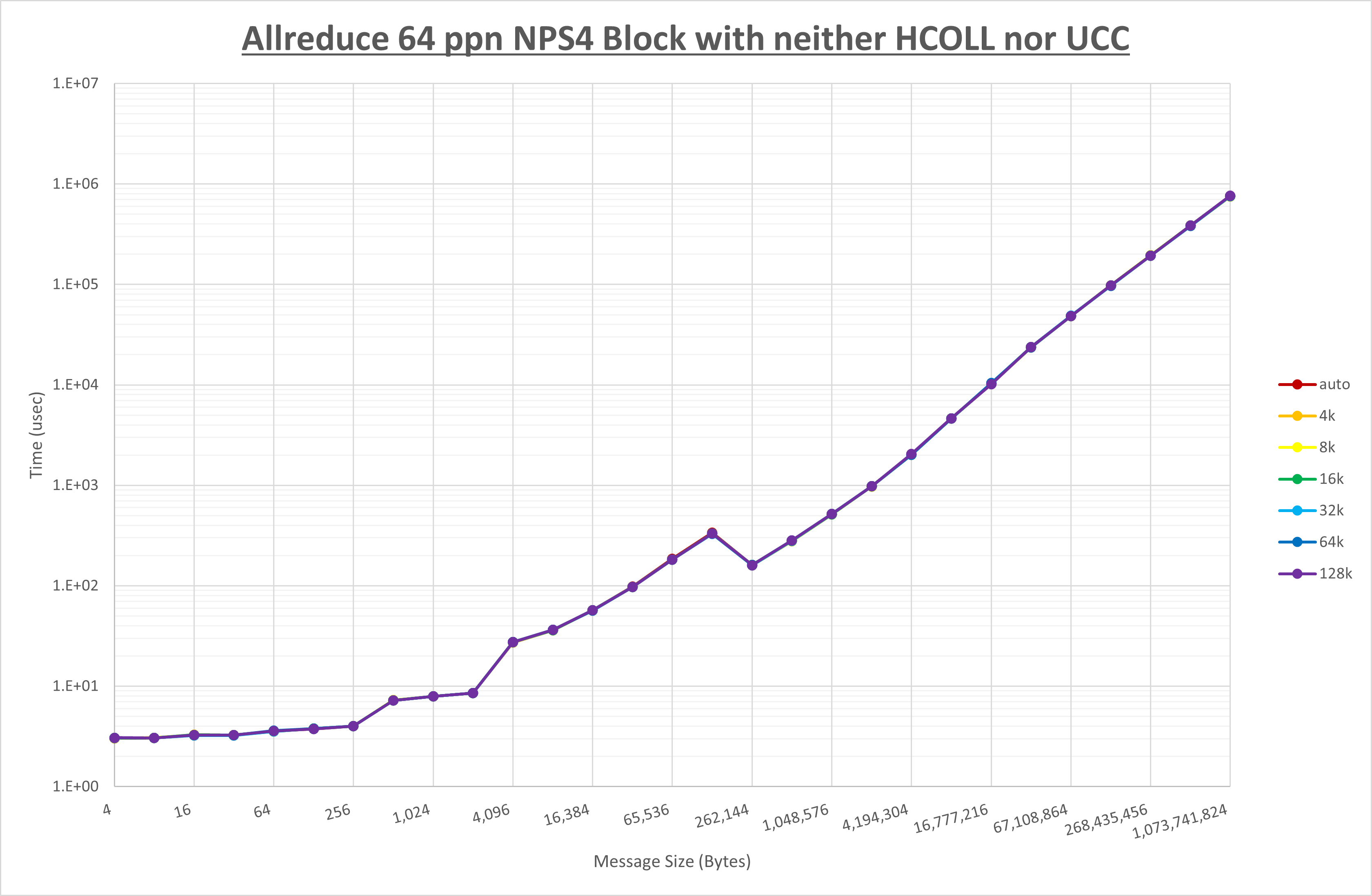 Allreduce 64 processes NPS4 no coll