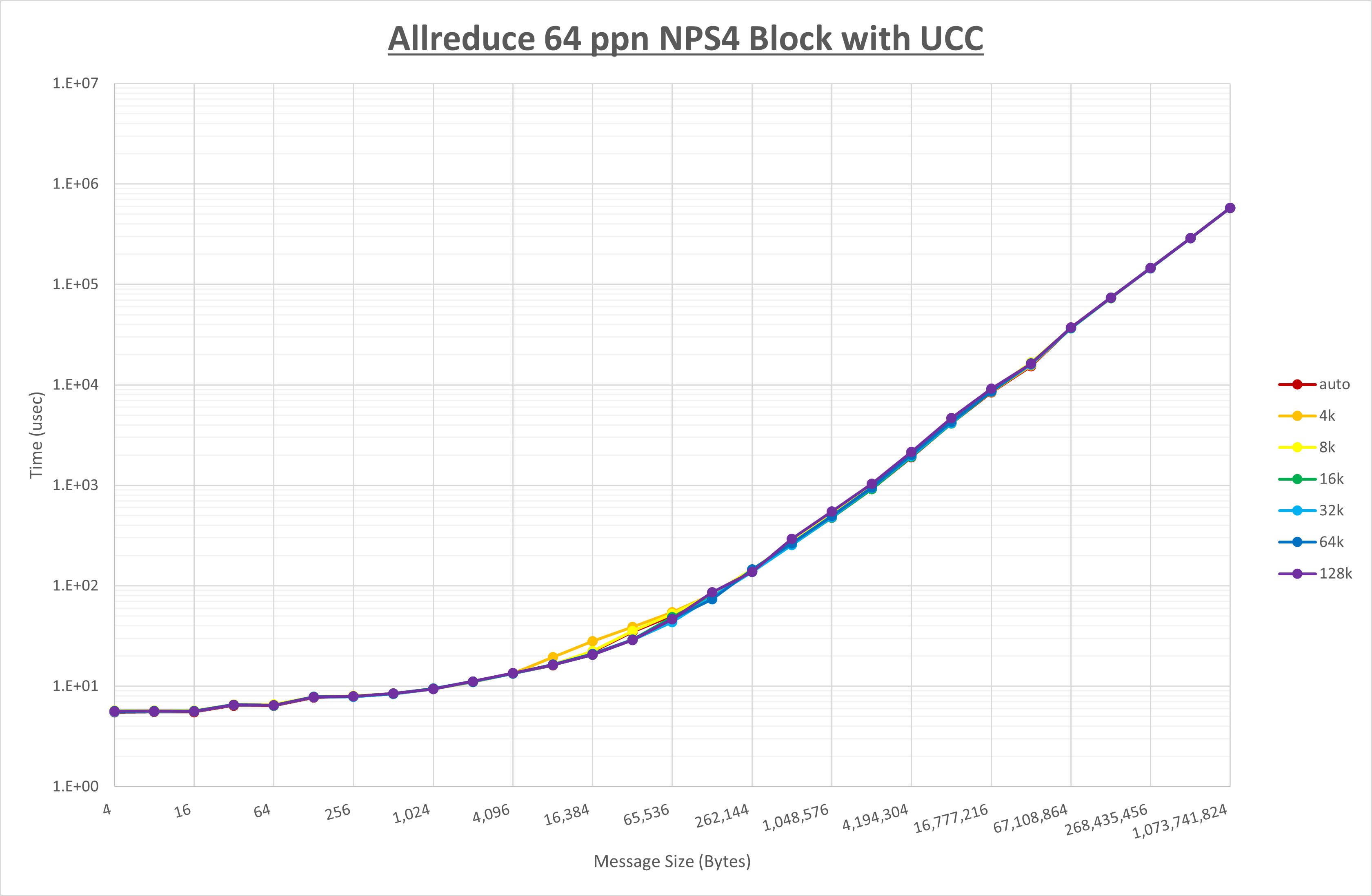 Allreduce 64 processes NPS4 UCC