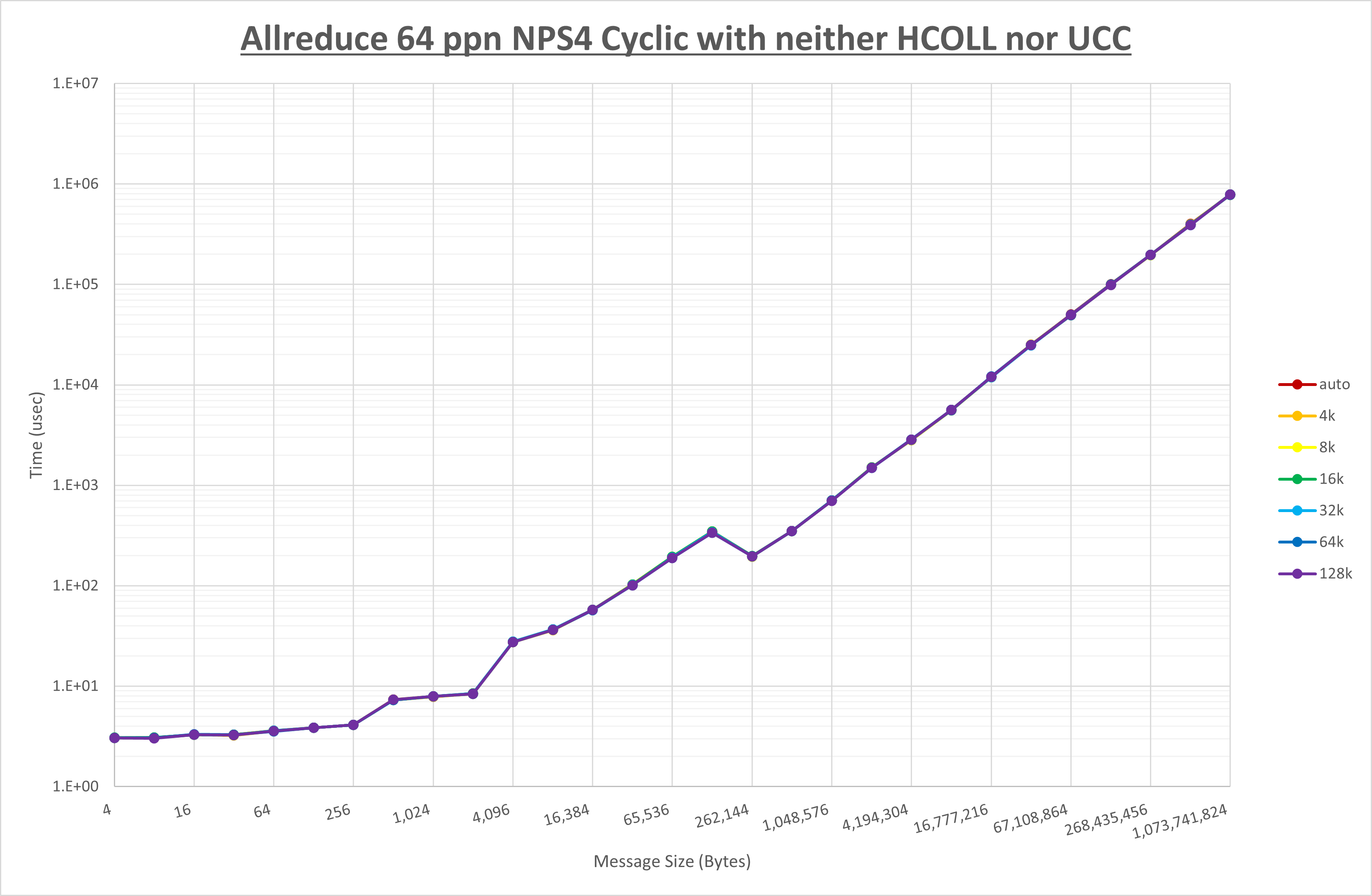Allreduce 64 processes NPS4 no coll